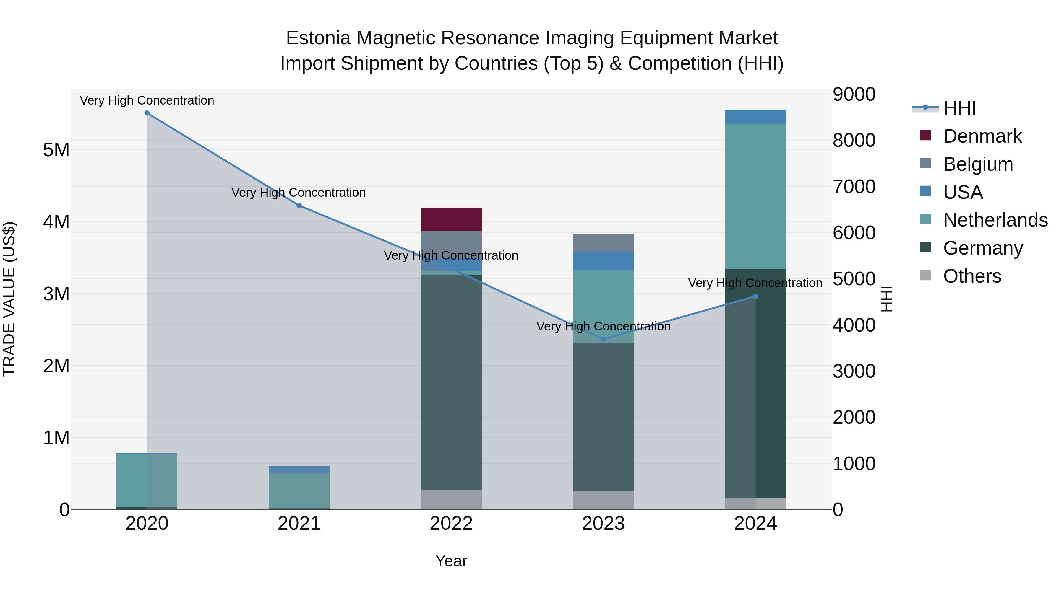 Estonia Magnetic Resonance Imaging Equipment Market Top 5 Importing Countries and Market Competition (HHI) Analysis