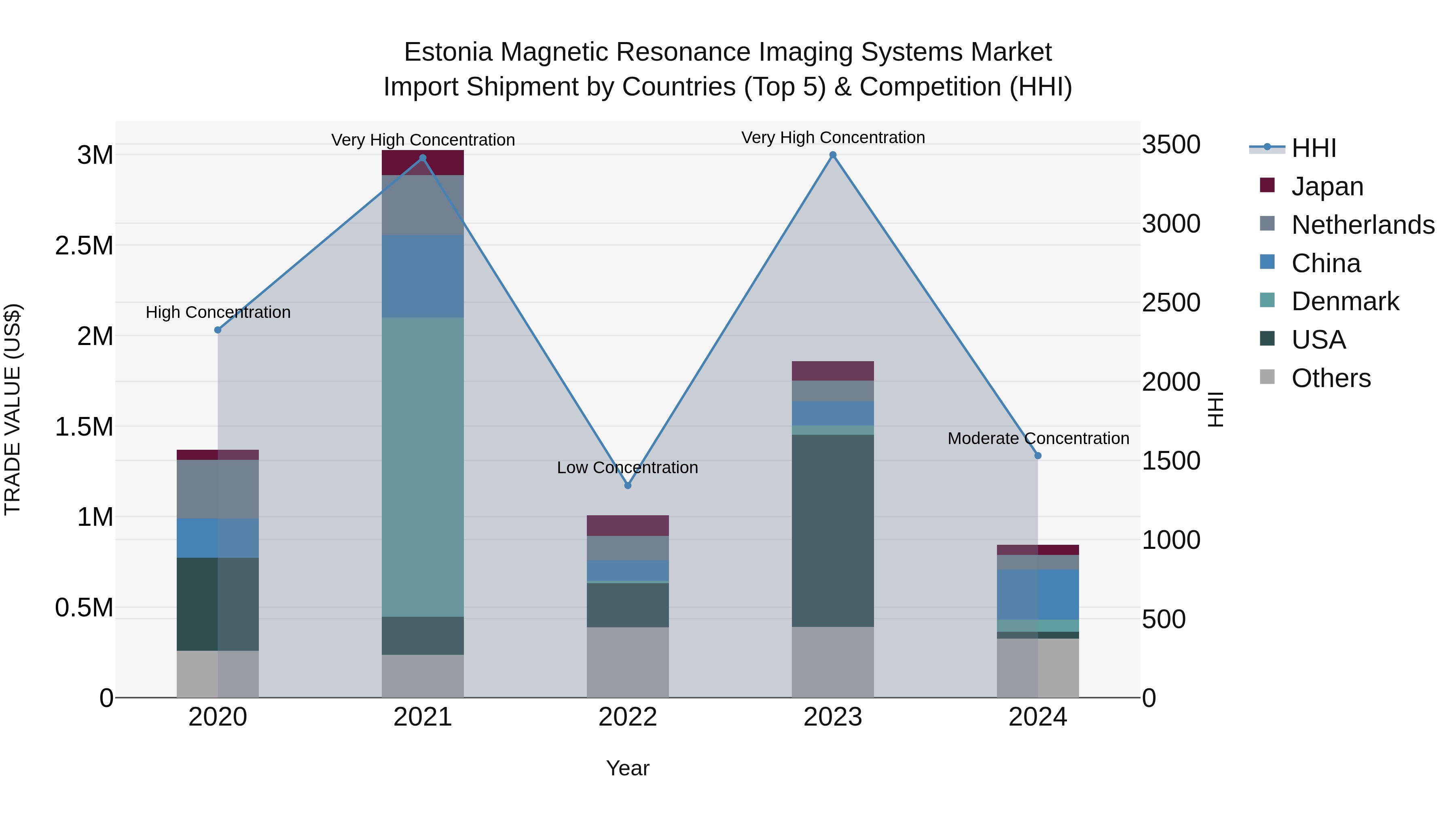 Estonia Magnetic Resonance Imaging Systems Market Top 5 Importing Countries and Market Competition (HHI) Analysis