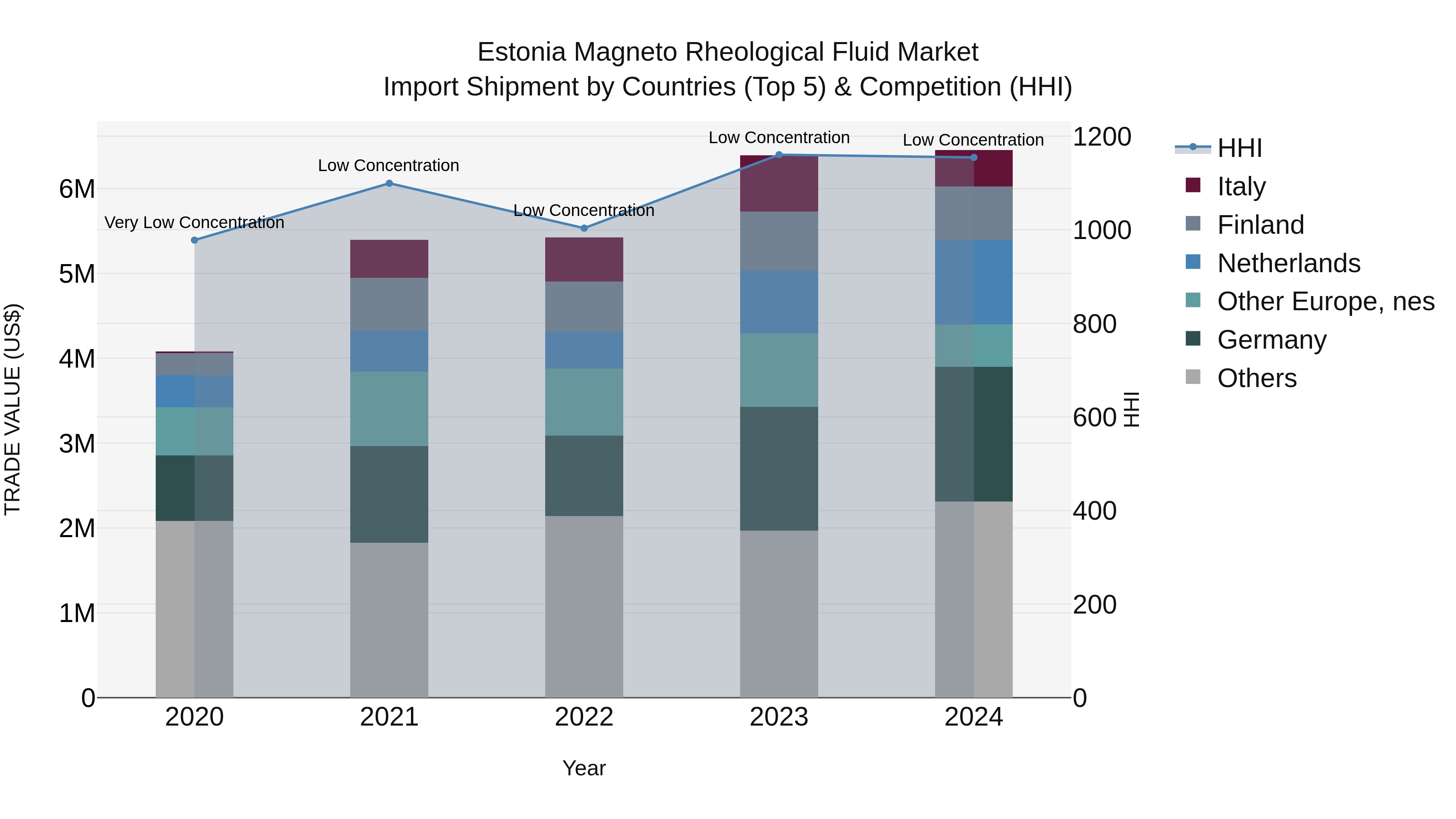 Estonia Magneto Rheological Fluid Market Top 5 Importing Countries and Market Competition (HHI) Analysis