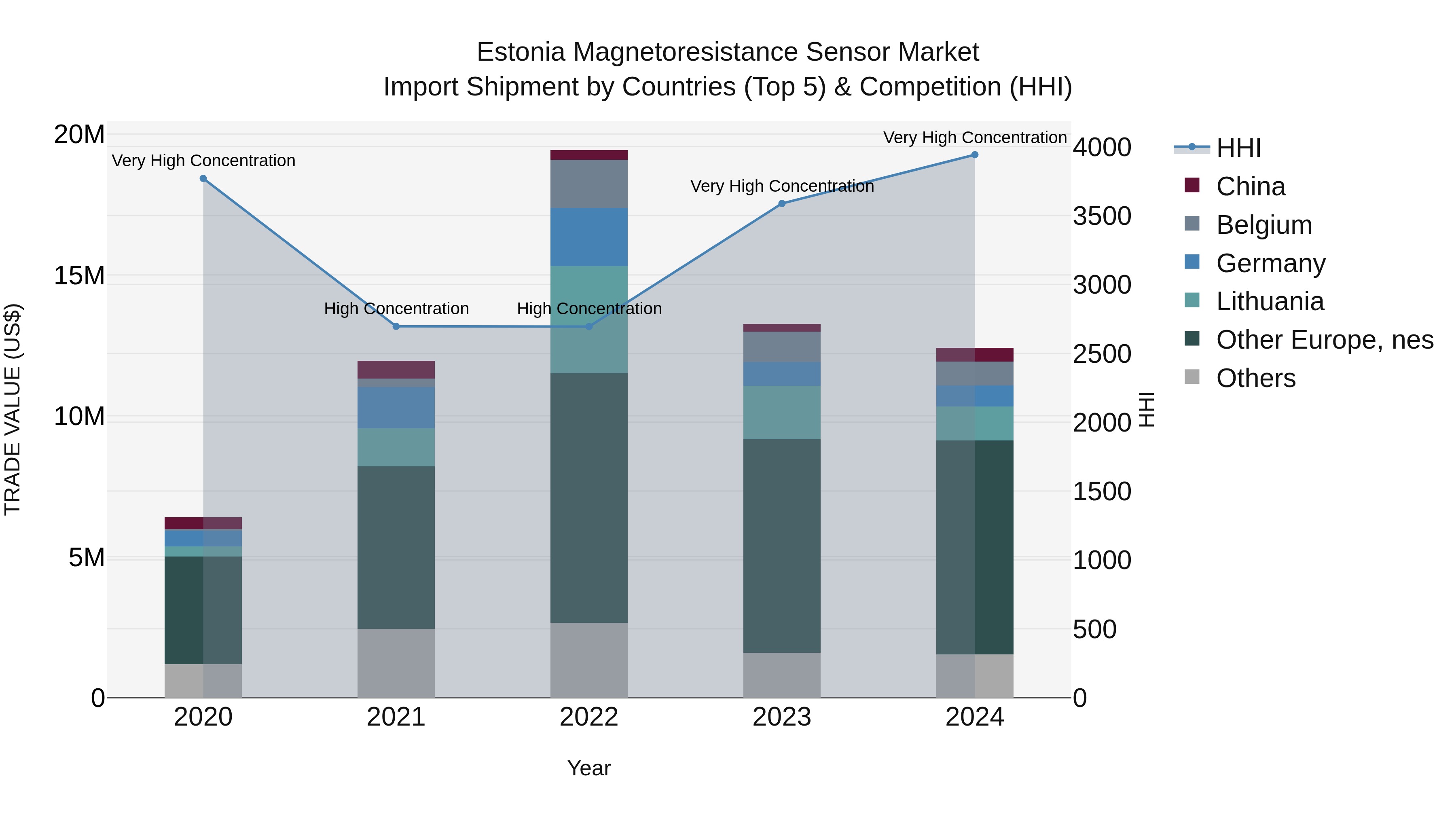 Estonia Magnetoresistance Sensor Market Top 5 Importing Countries and Market Competition (HHI) Analysis