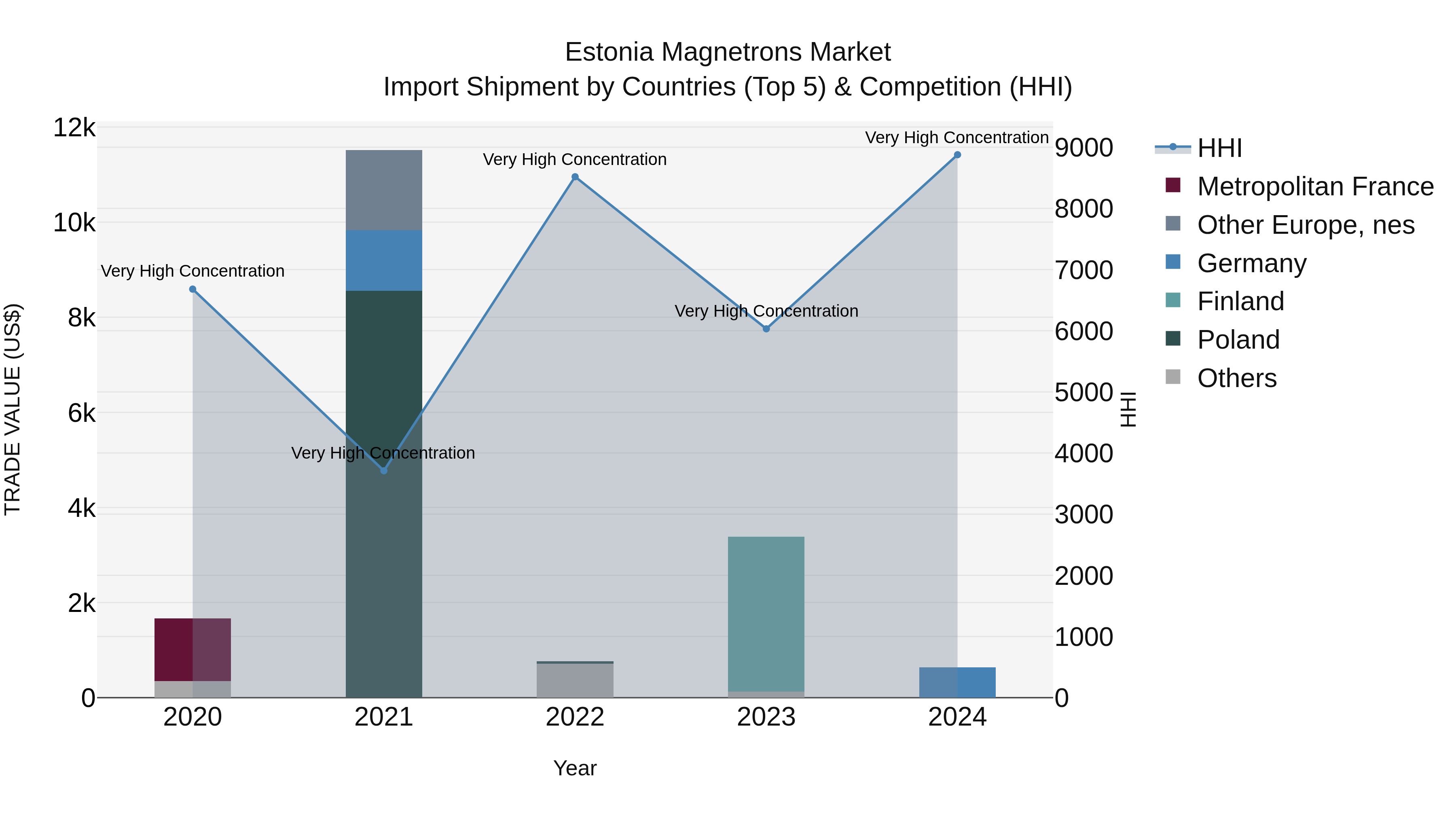 Estonia Magnetrons Market Top 5 Importing Countries and Market Competition (HHI) Analysis