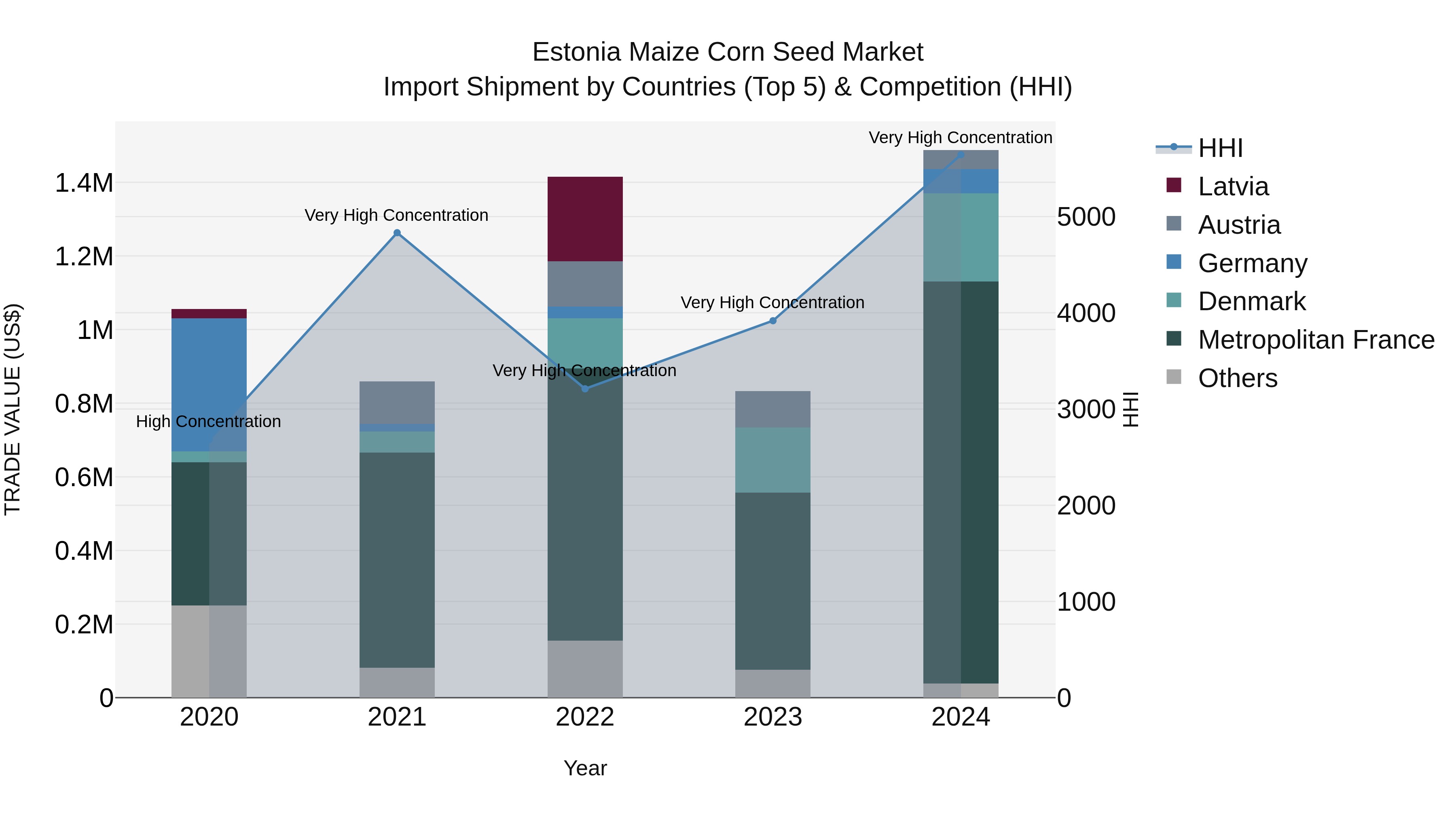 Estonia Maize Corn Seed Market Top 5 Importing Countries and Market Competition (HHI) Analysis