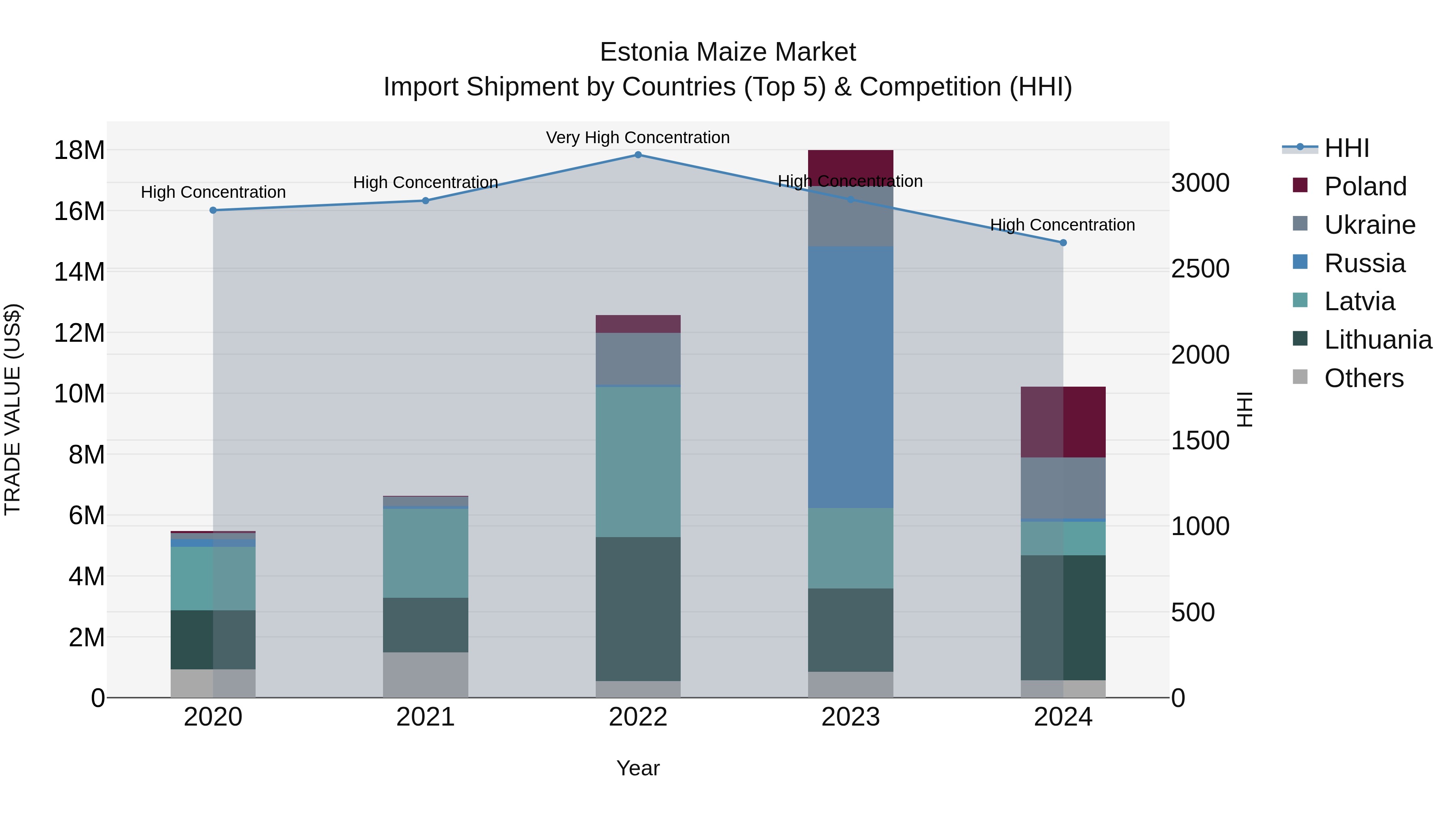 Estonia Maize Market Top 5 Importing Countries and Market Competition (HHI) Analysis