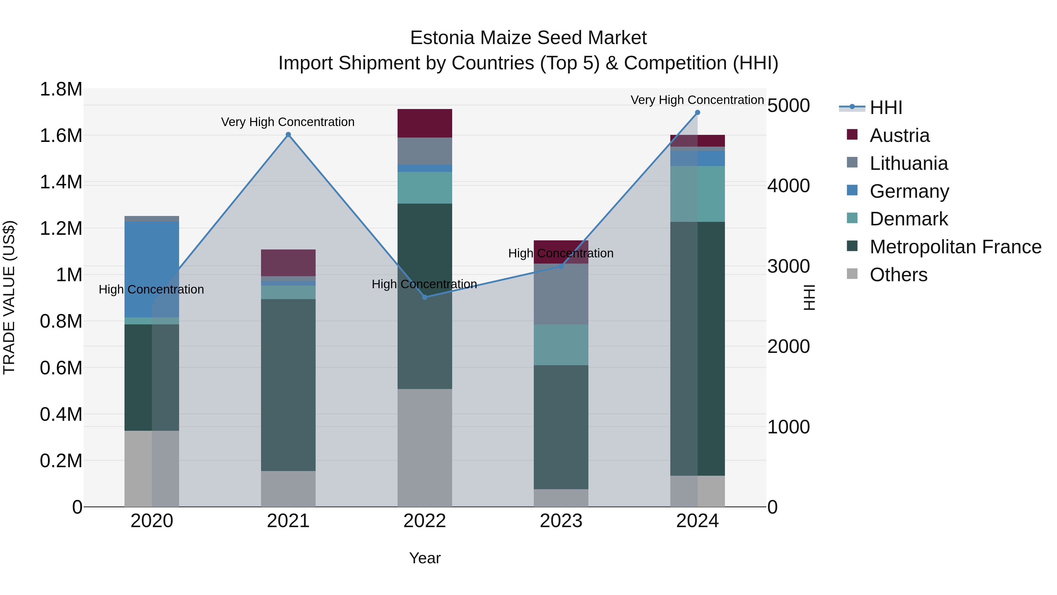 Estonia Maize Seed Market Top 5 Importing Countries and Market Competition (HHI) Analysis