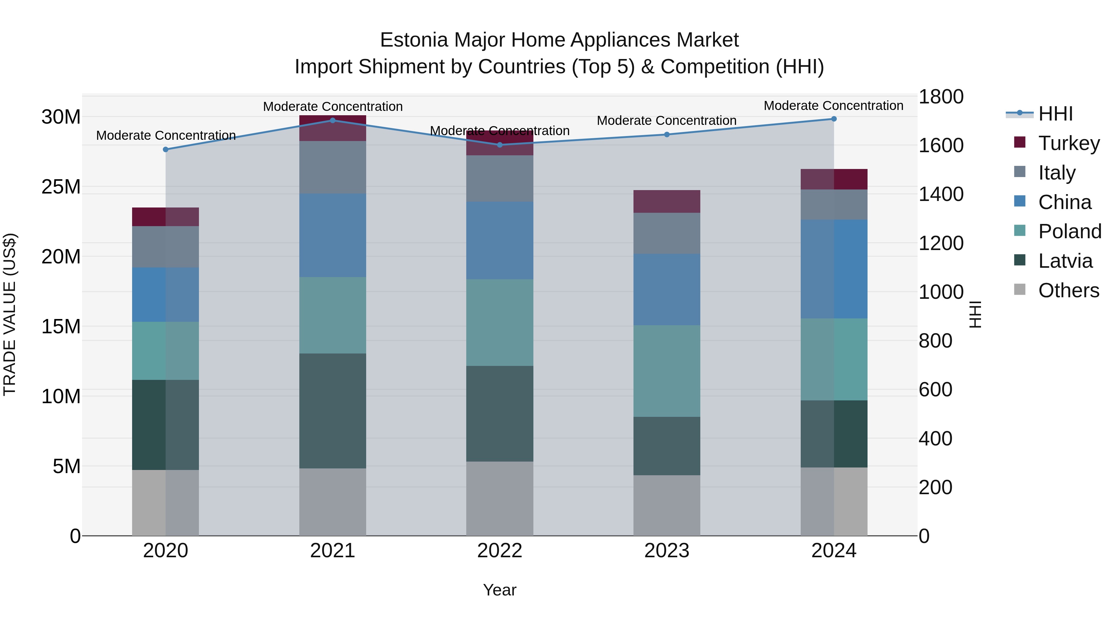Estonia Major Home Appliances Market Top 5 Importing Countries and Market Competition (HHI) Analysis