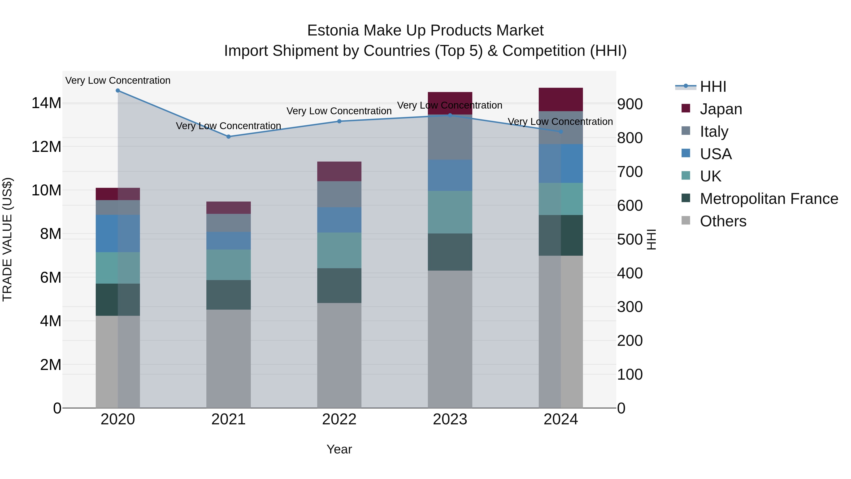 Estonia Make Up Products Market Top 5 Importing Countries and Market Competition (HHI) Analysis