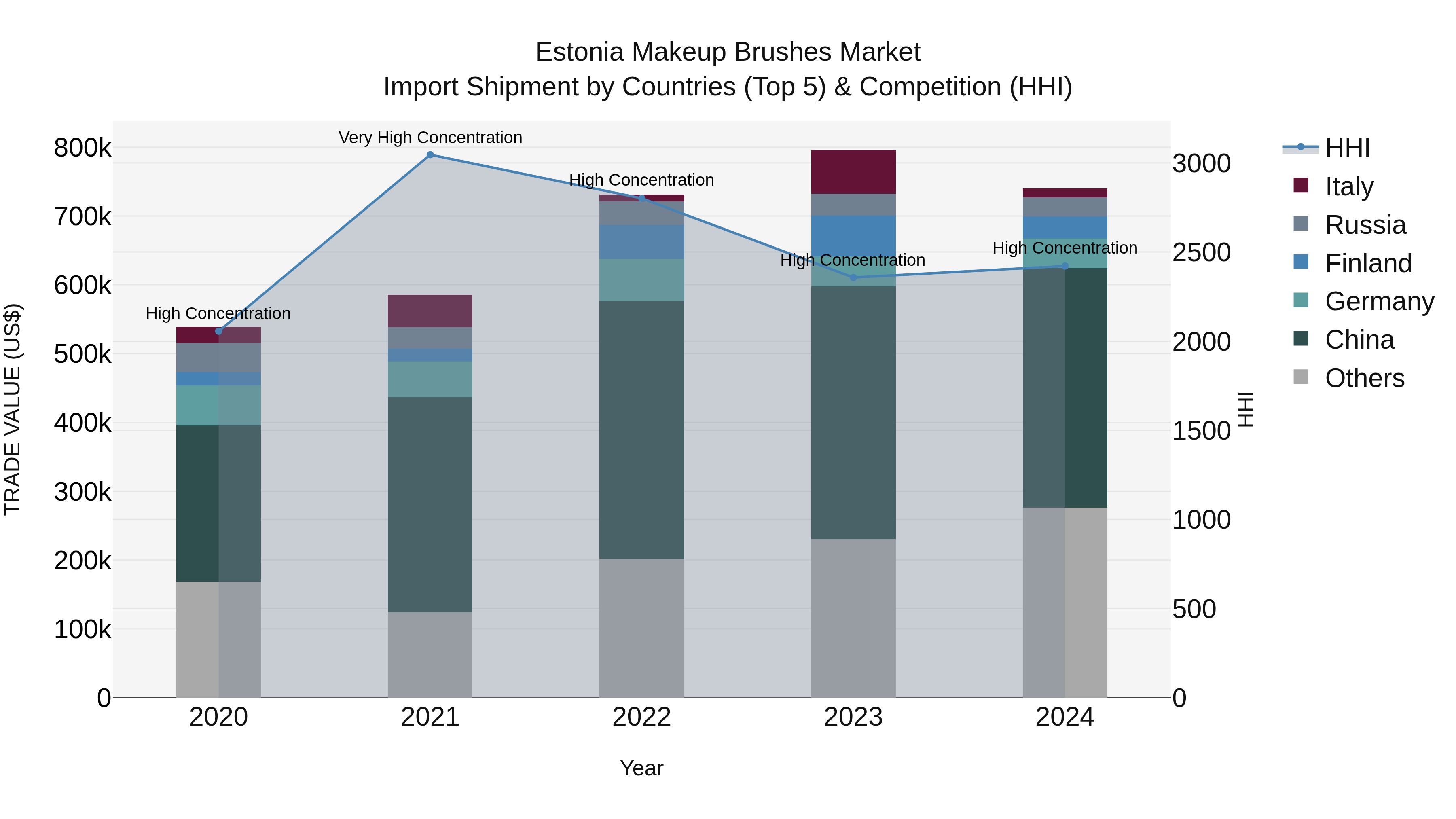 Estonia Makeup Brushes Market Top 5 Importing Countries and Market Competition (HHI) Analysis