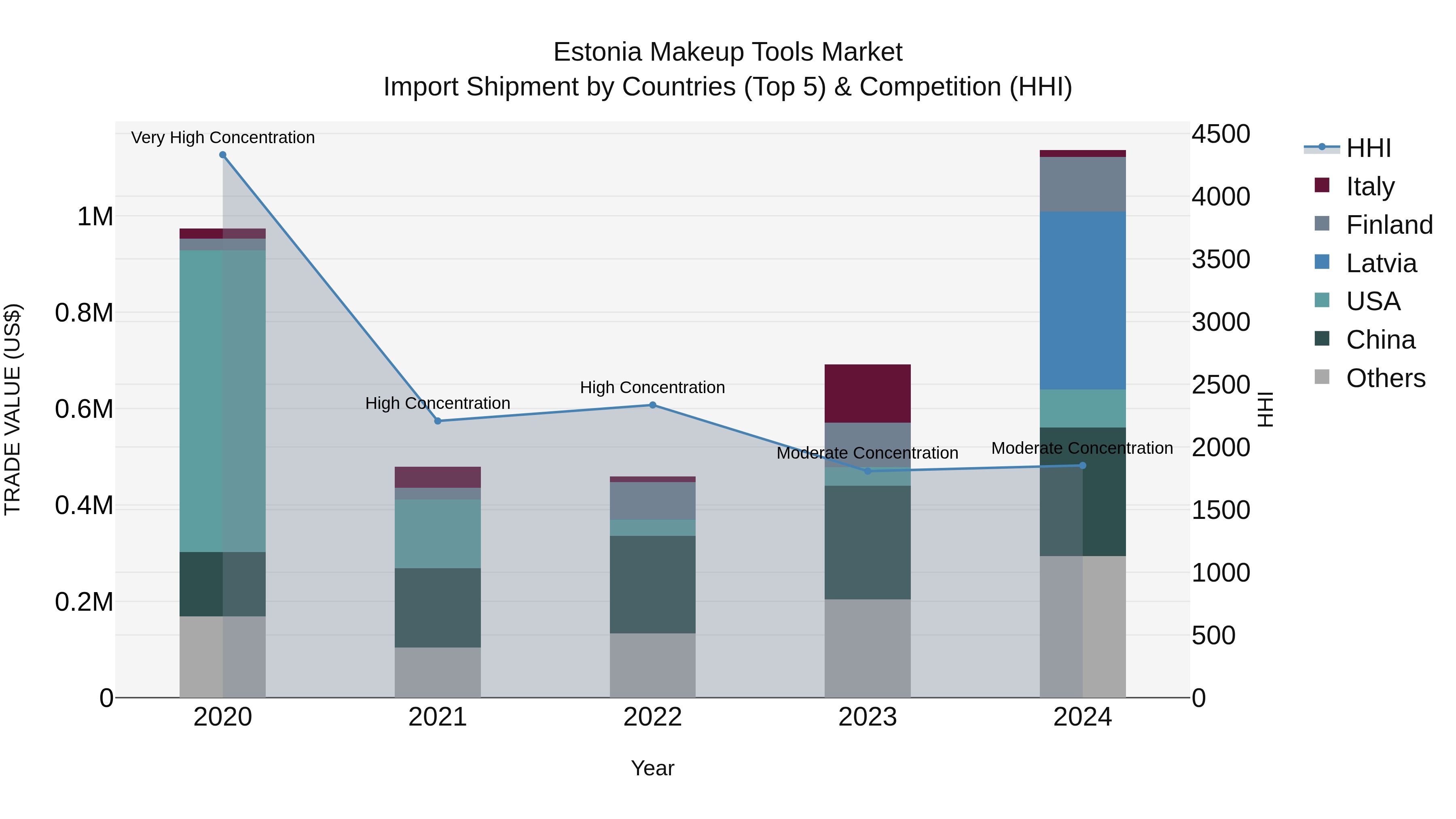 Estonia Makeup Tools Market Top 5 Importing Countries and Market Competition (HHI) Analysis