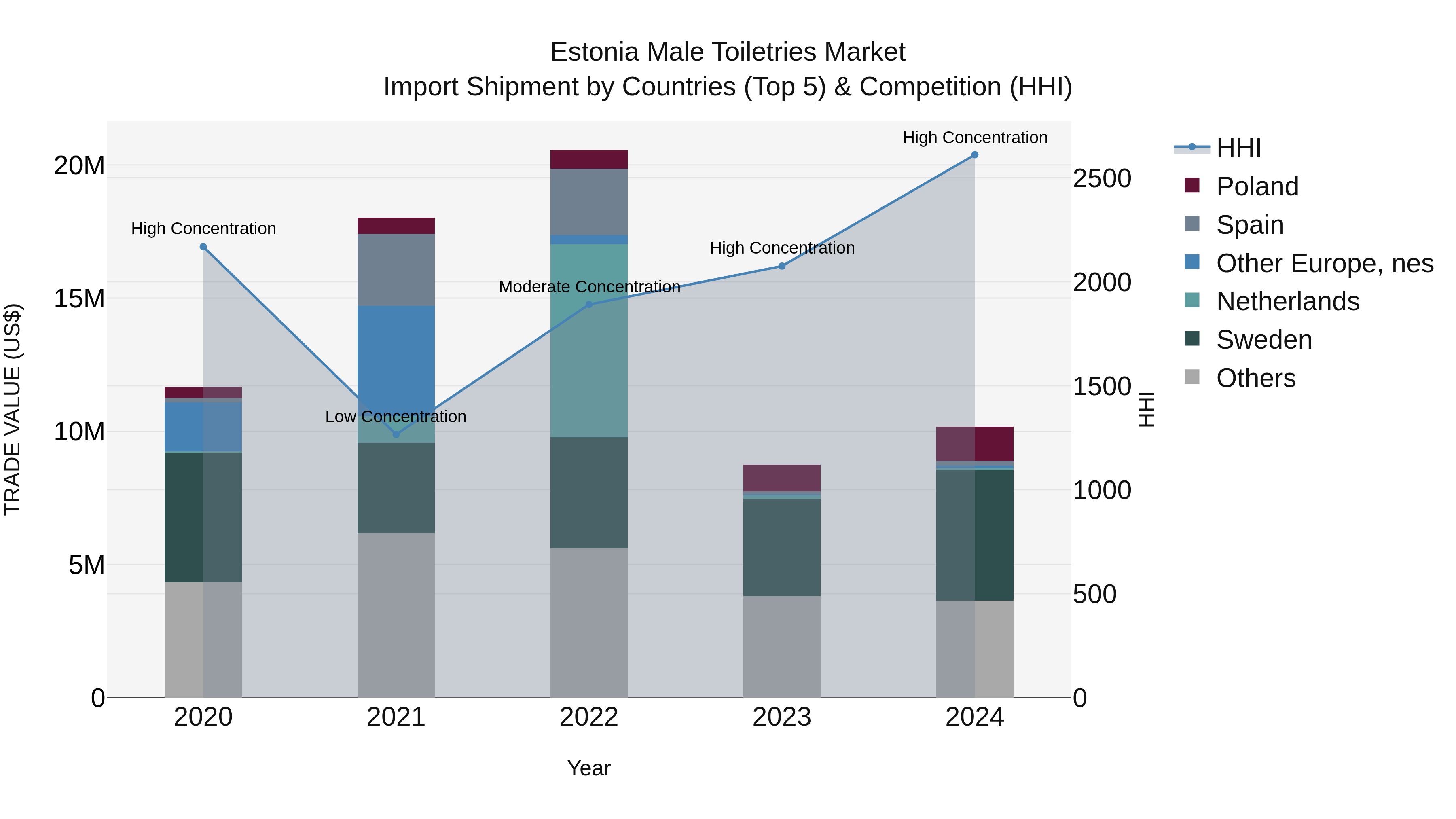 Estonia Male Toiletries Market Top 5 Importing Countries and Market Competition (HHI) Analysis