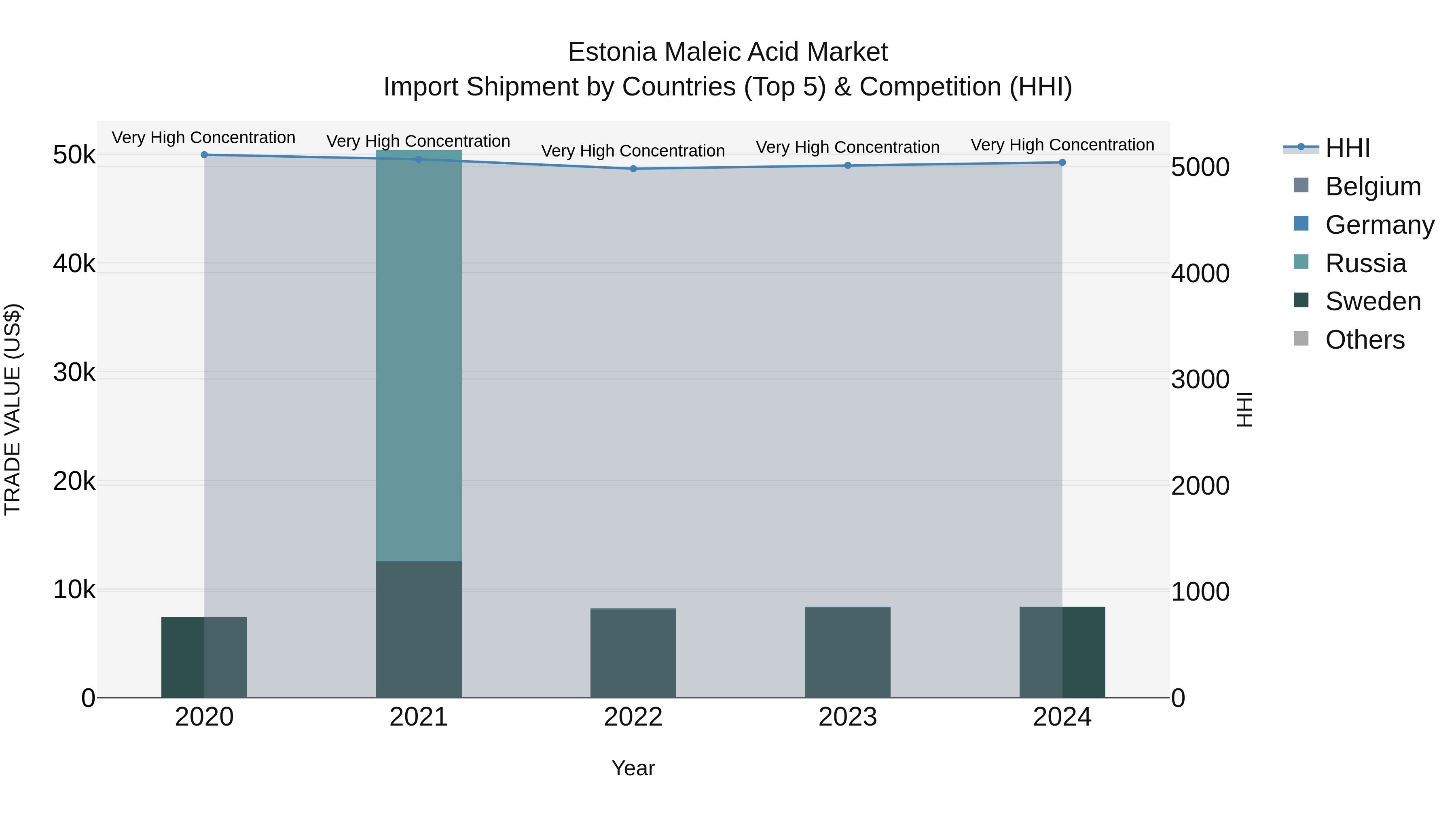 Estonia Maleic Acid Market Top 5 Importing Countries and Market Competition (HHI) Analysis