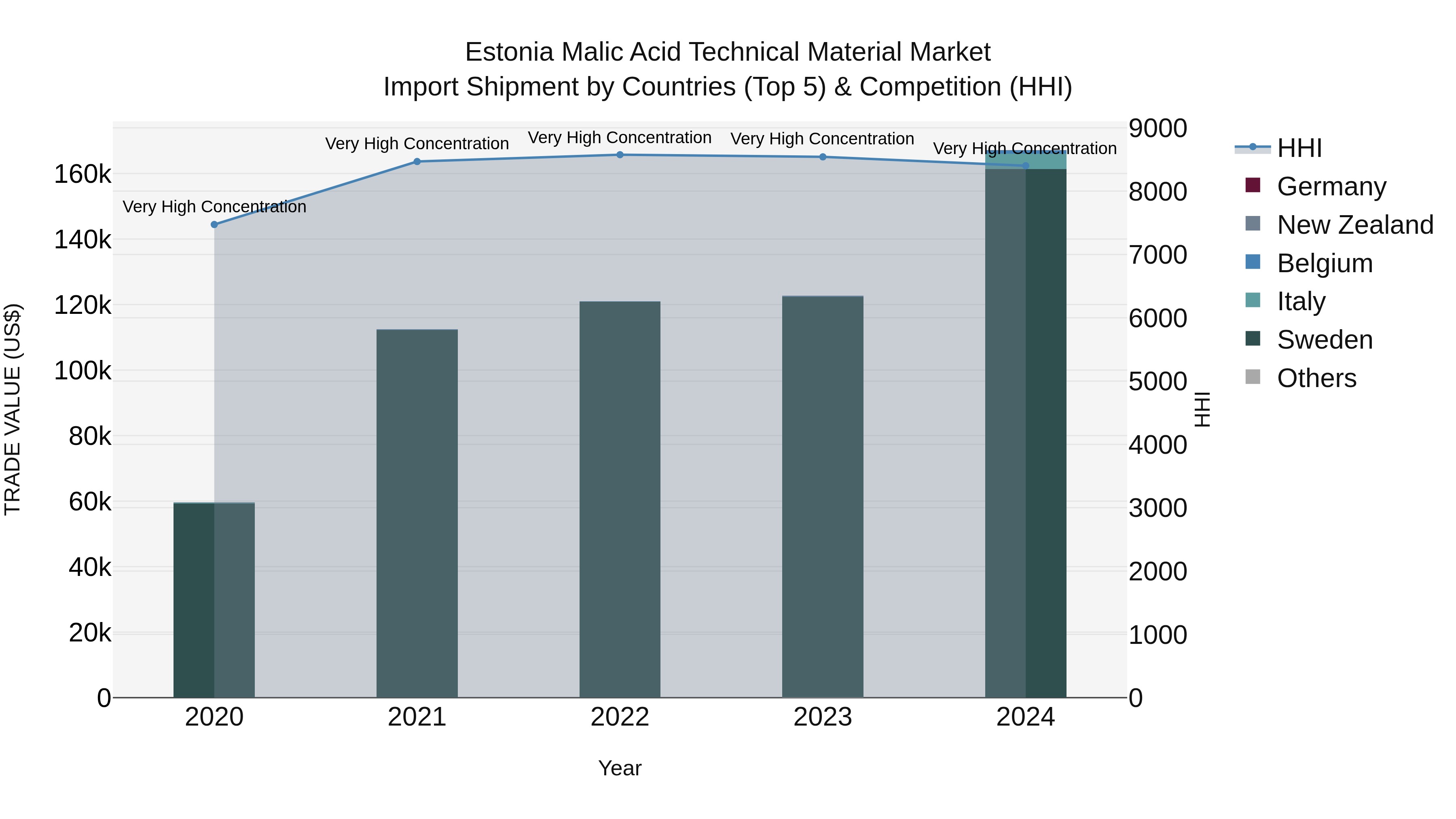 Estonia Malic Acid Technical Material Market Top 5 Importing Countries and Market Competition (HHI) Analysis