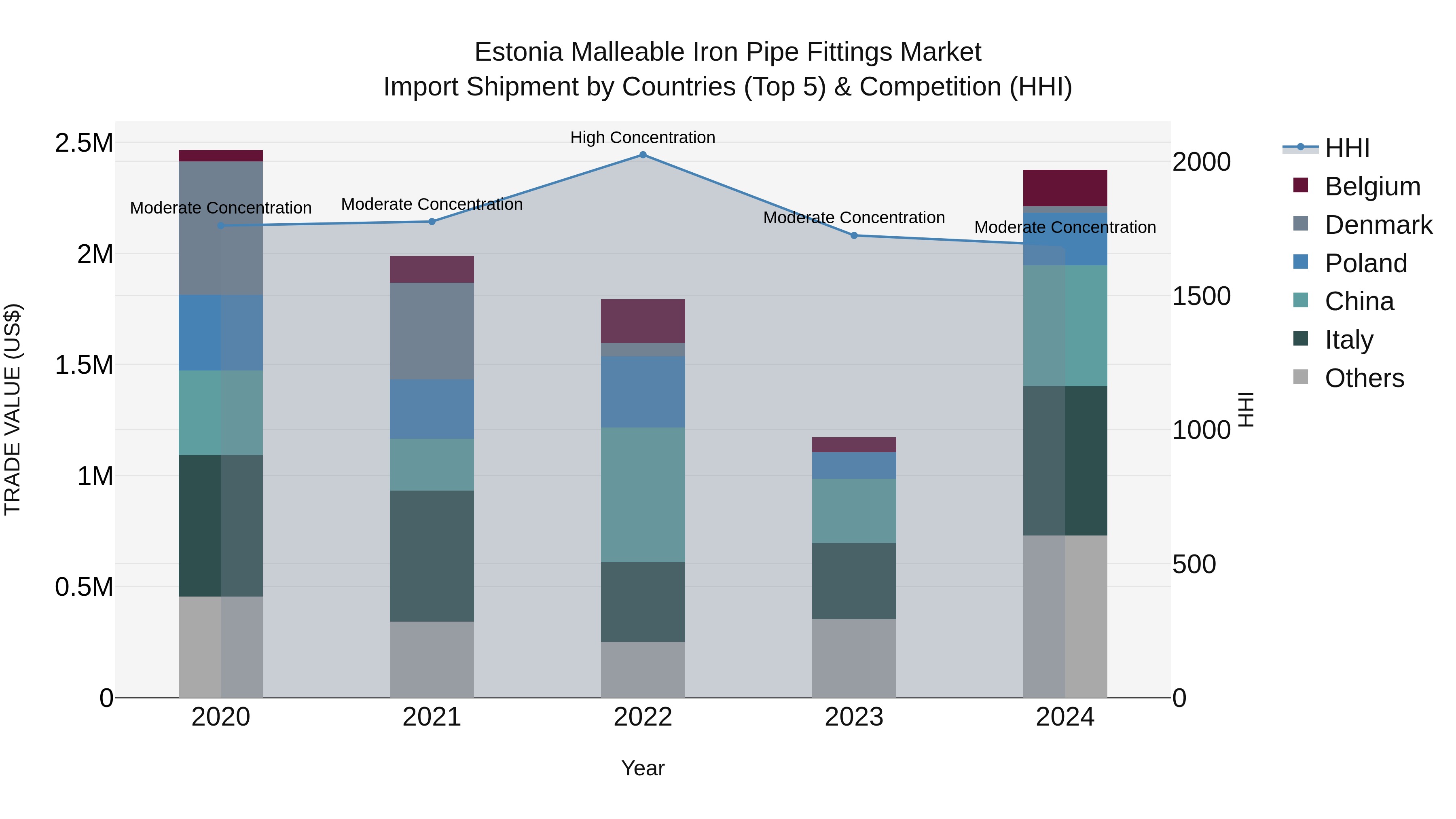 Estonia Malleable Iron Pipe Fittings Market Top 5 Importing Countries and Market Competition (HHI) Analysis