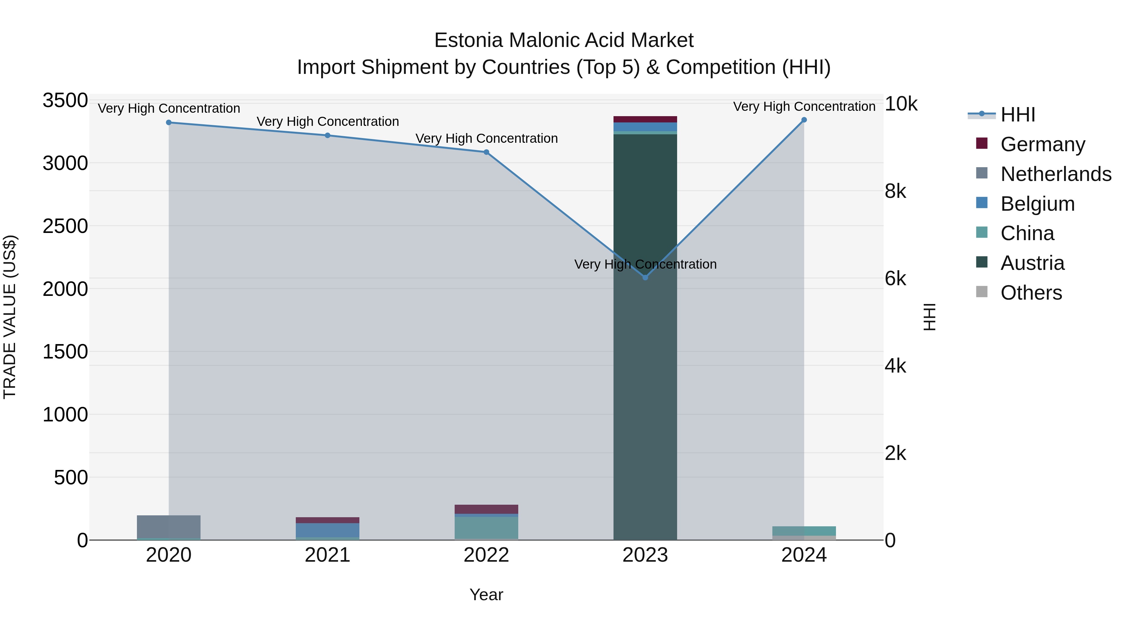 Estonia Malonic Acid Market Top 5 Importing Countries and Market Competition (HHI) Analysis