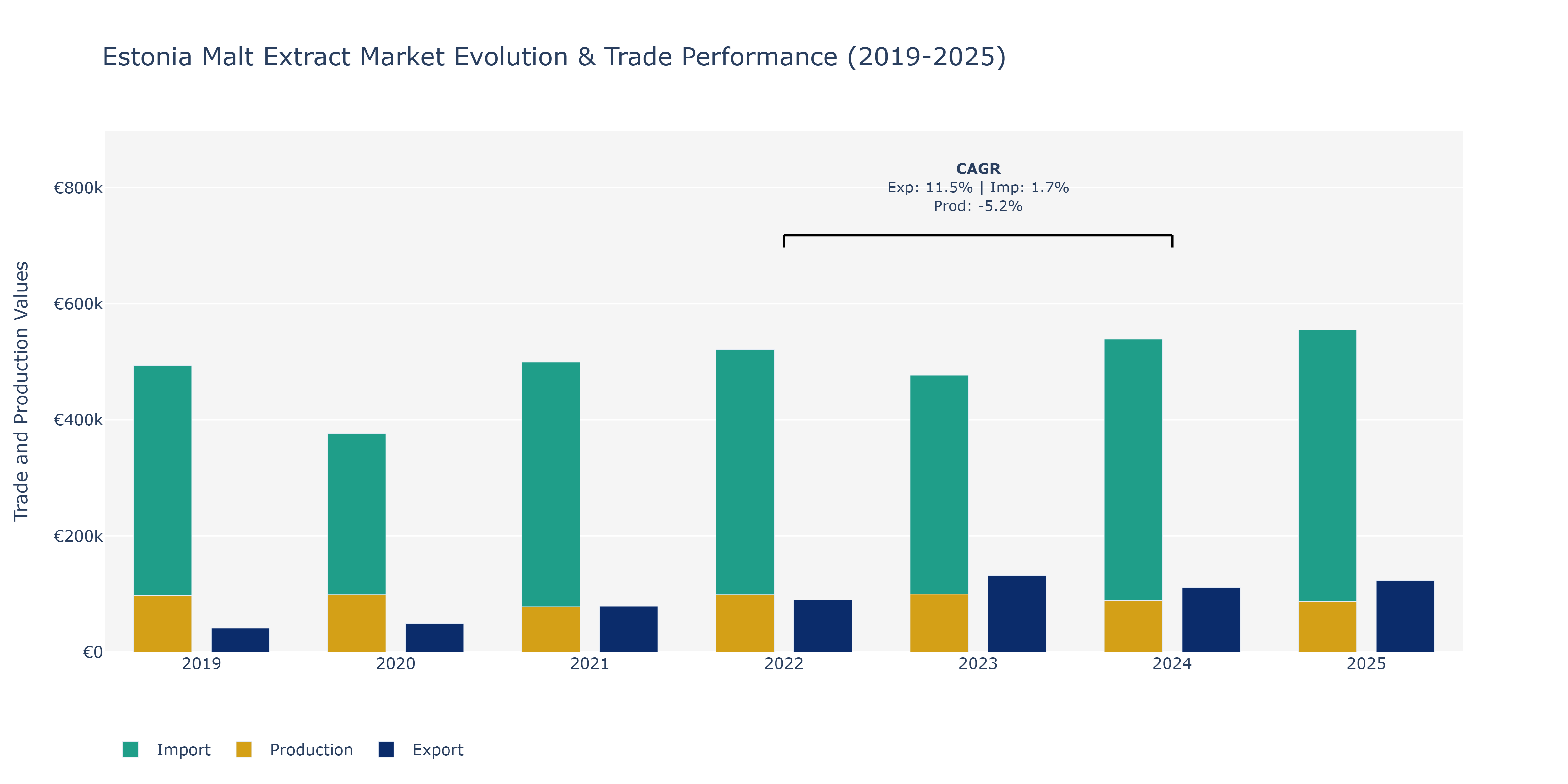 Estonia Malt Extract Market: Production & Trade Performance (2019-2025)
