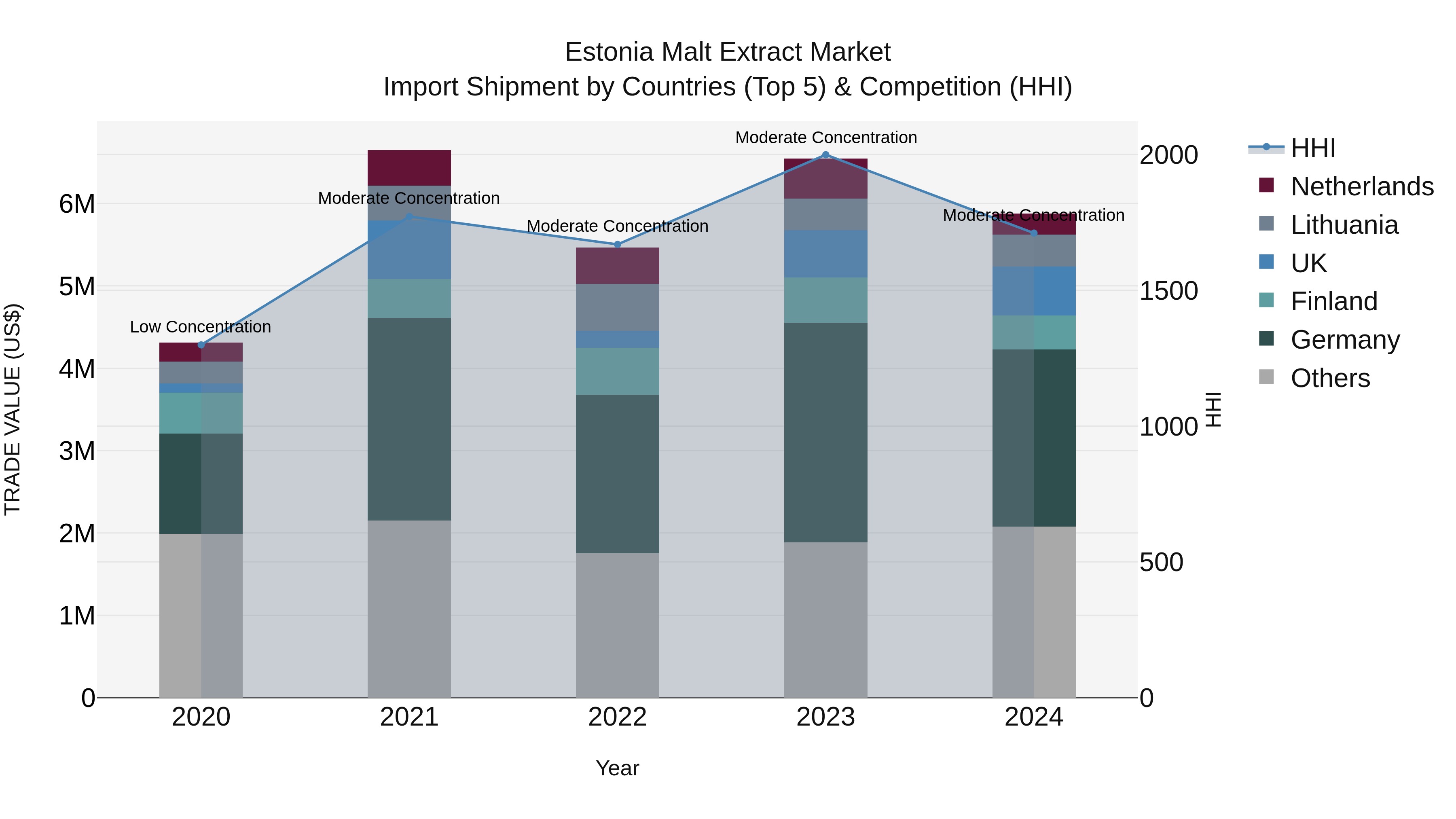 Estonia Malt Extract Market Top 5 Importing Countries and Market Competition (HHI) Analysis