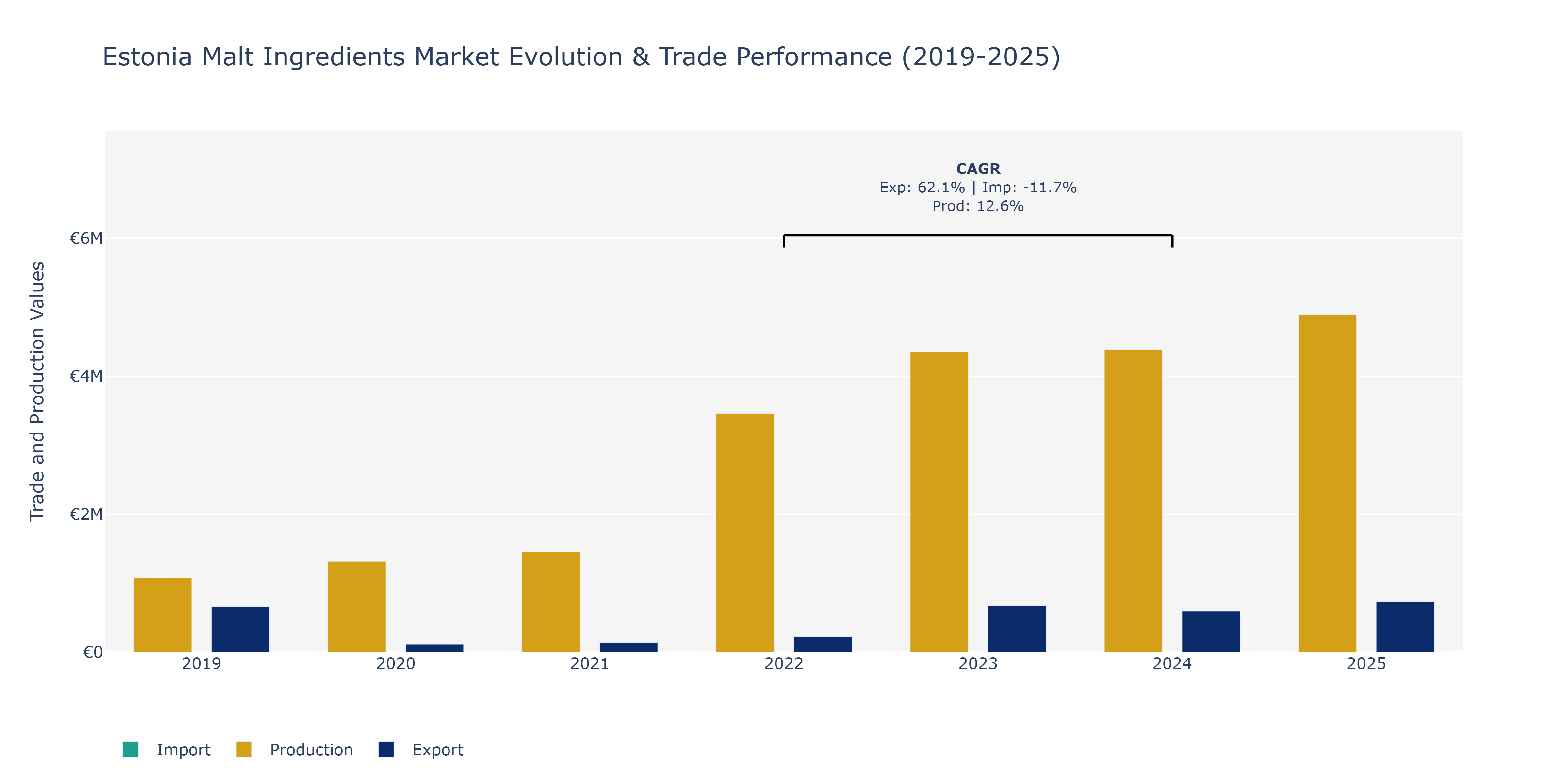 Estonia Malt Ingredients Market: Production & Trade Performance (2019-2025)