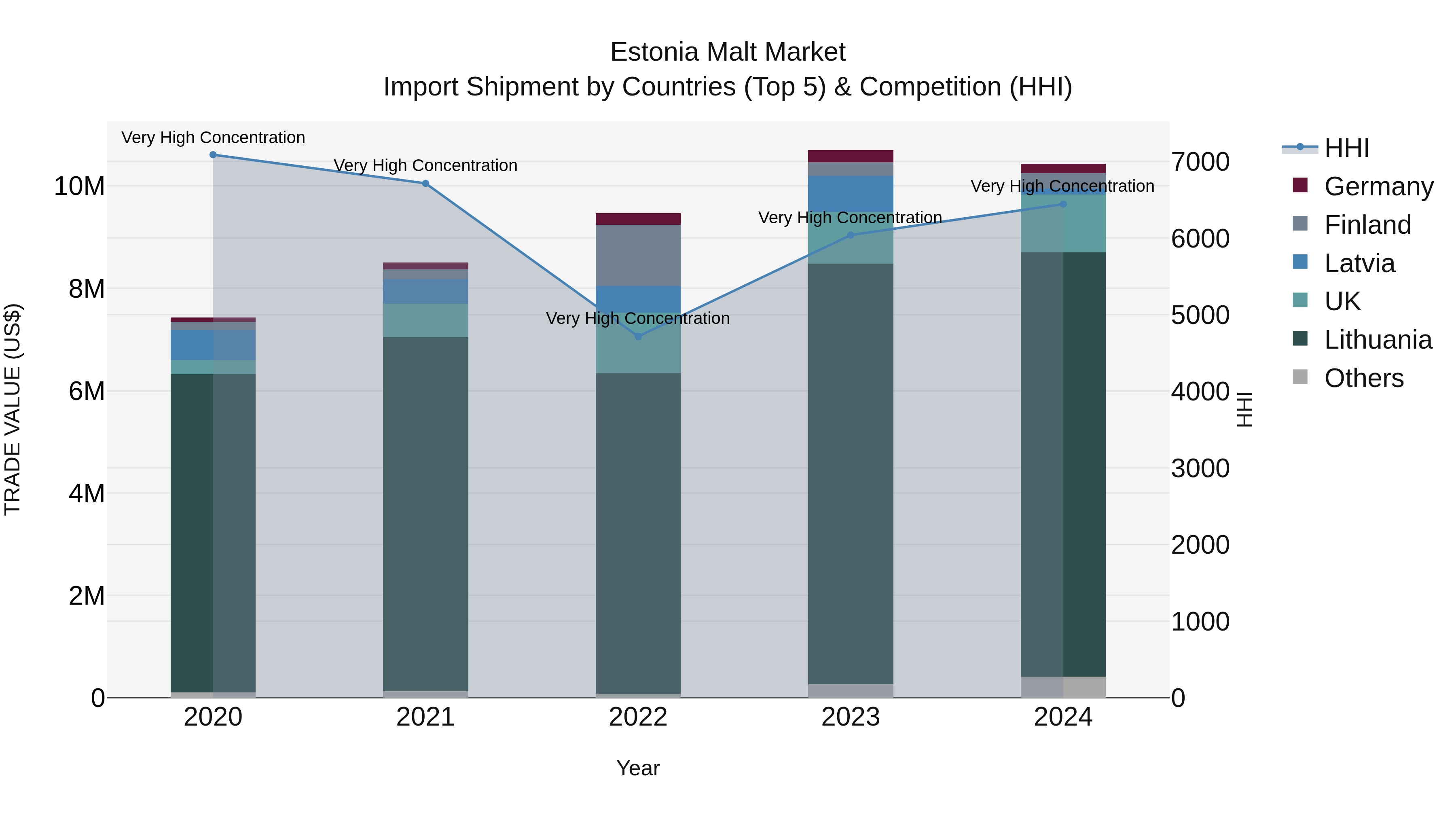 Estonia Malt Market Top 5 Importing Countries and Market Competition (HHI) Analysis