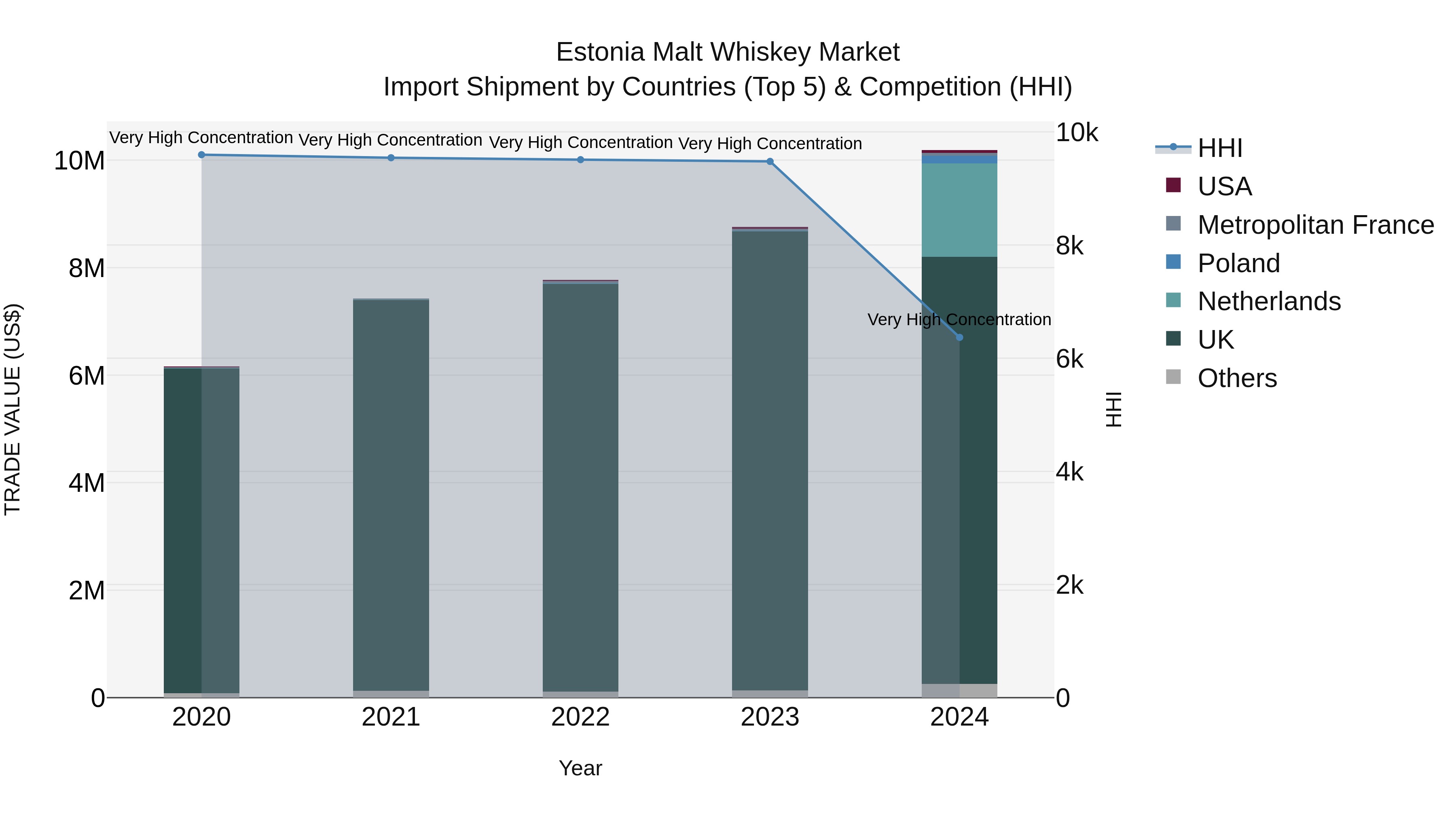 Estonia Malt Whiskey Market Top 5 Importing Countries and Market Competition (HHI) Analysis