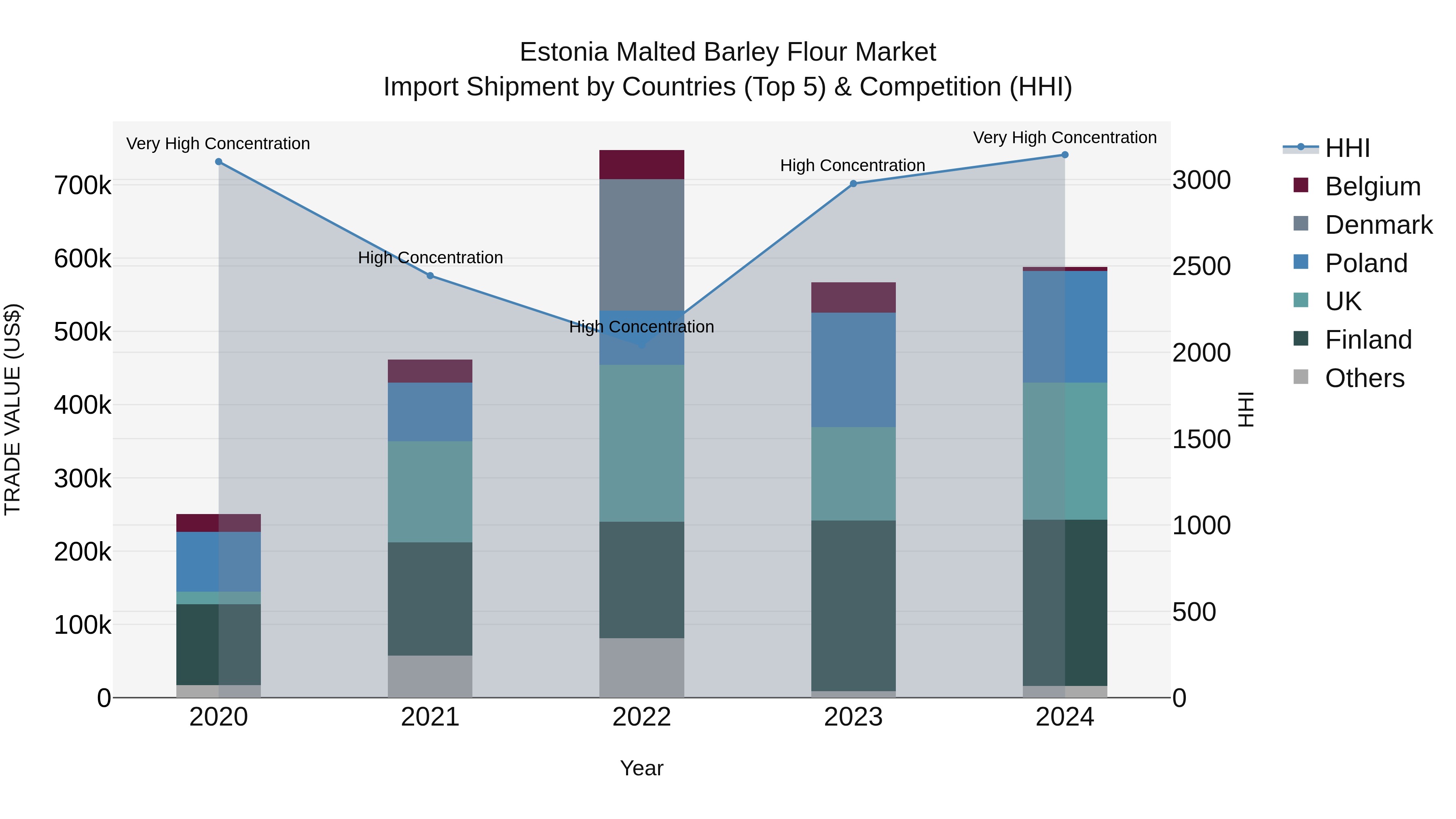 Estonia Malted Barley Flour Market Top 5 Importing Countries and Market Competition (HHI) Analysis
