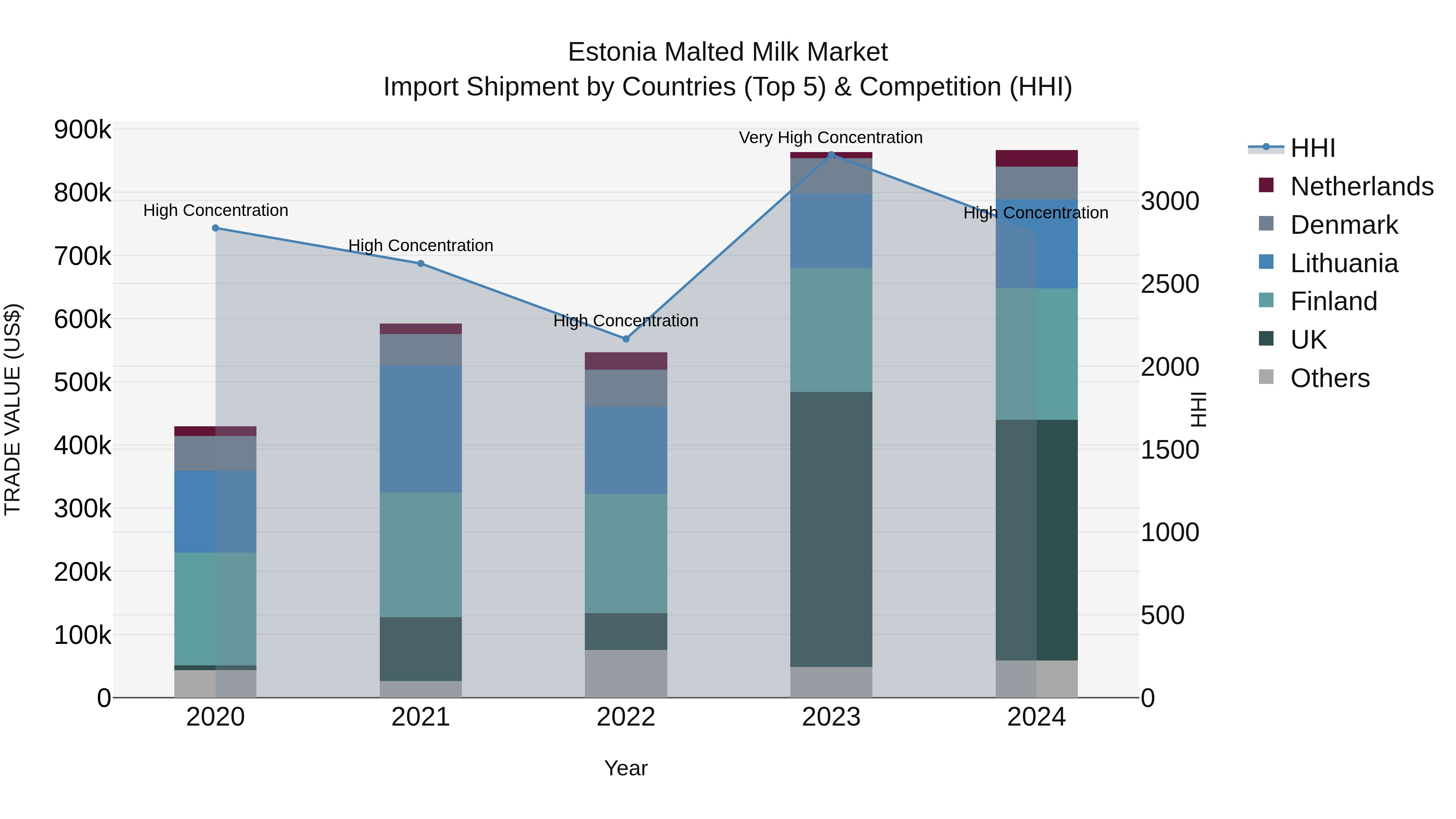 Estonia Malted Milk Market Top 5 Importing Countries and Market Competition (HHI) Analysis