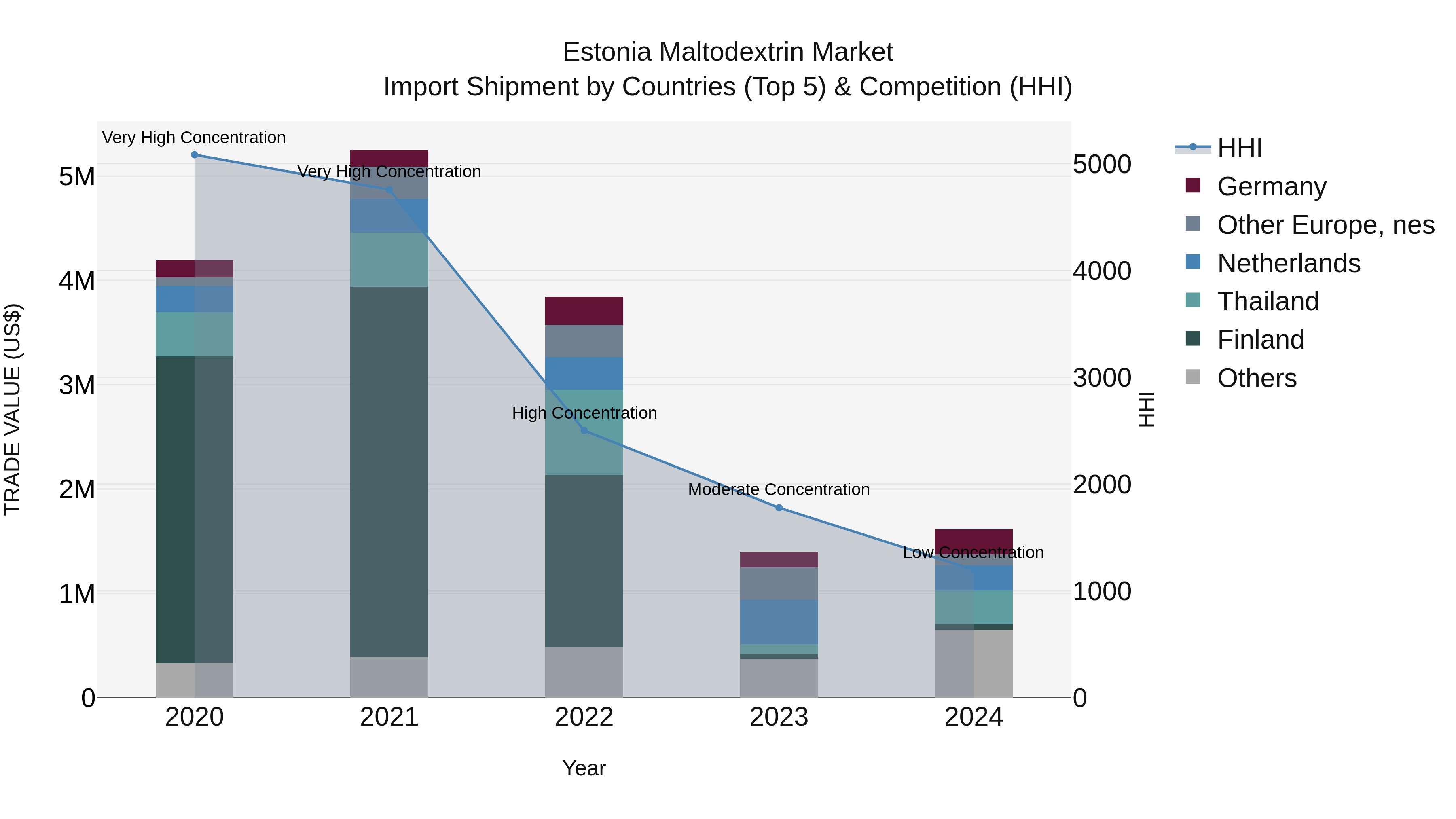 Estonia Maltodextrin Market Top 5 Importing Countries and Market Competition (HHI) Analysis