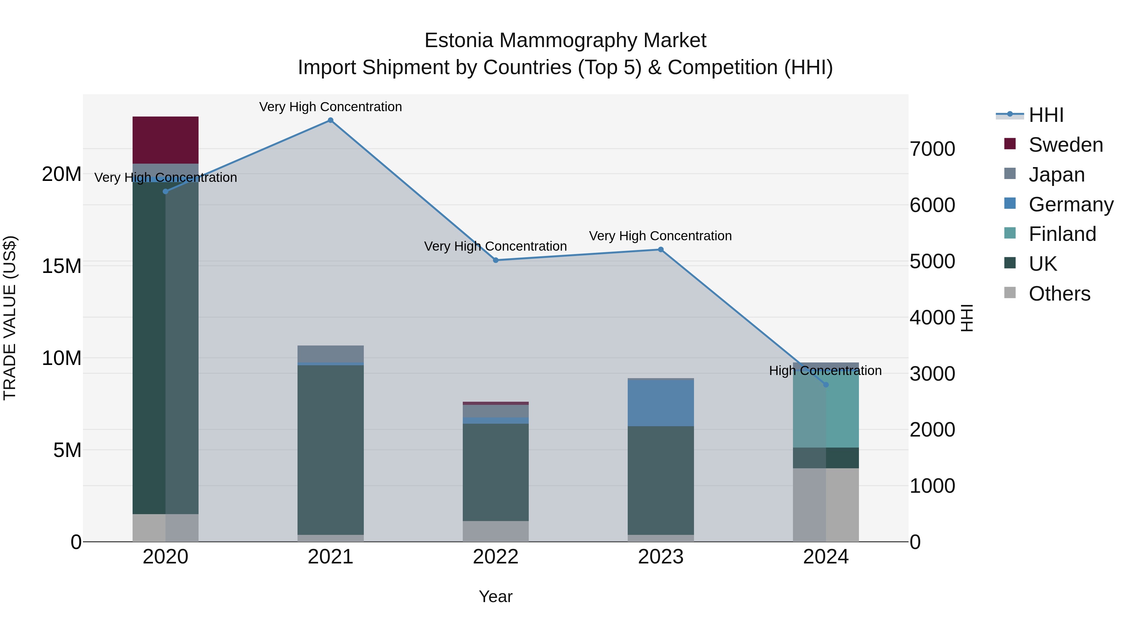 Estonia Mammography Market Top 5 Importing Countries and Market Competition (HHI) Analysis