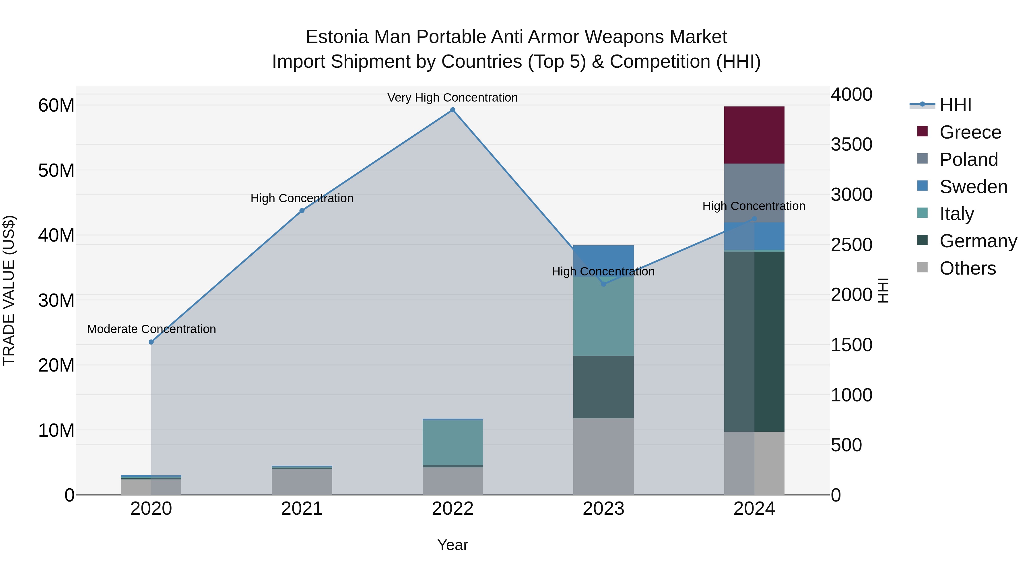 Estonia Man Portable Anti Armor Weapons Market Top 5 Importing Countries and Market Competition (HHI) Analysis