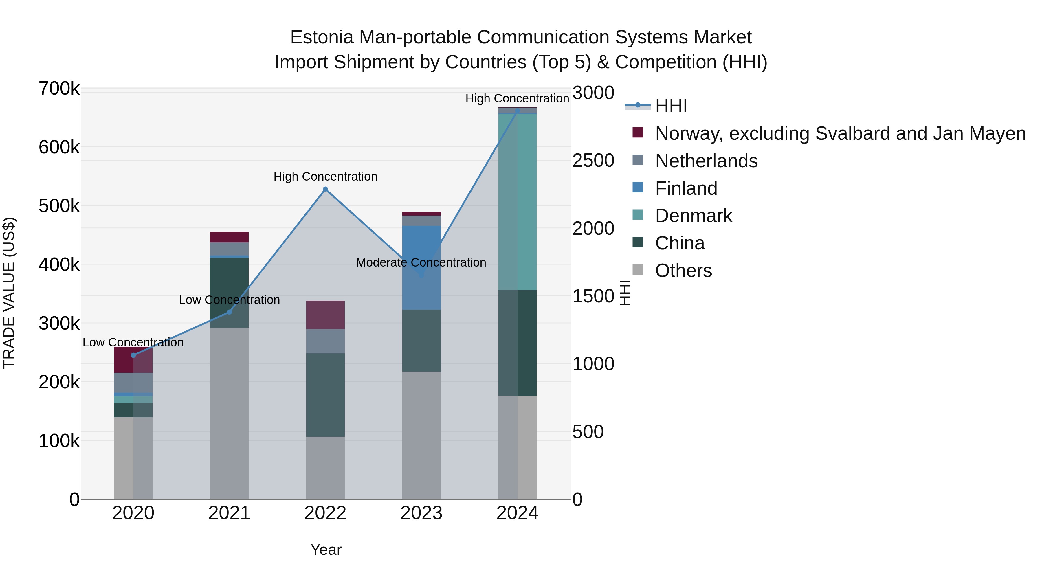 Estonia Man-portable Communication Systems Market Top 5 Importing Countries and Market Competition (HHI) Analysis