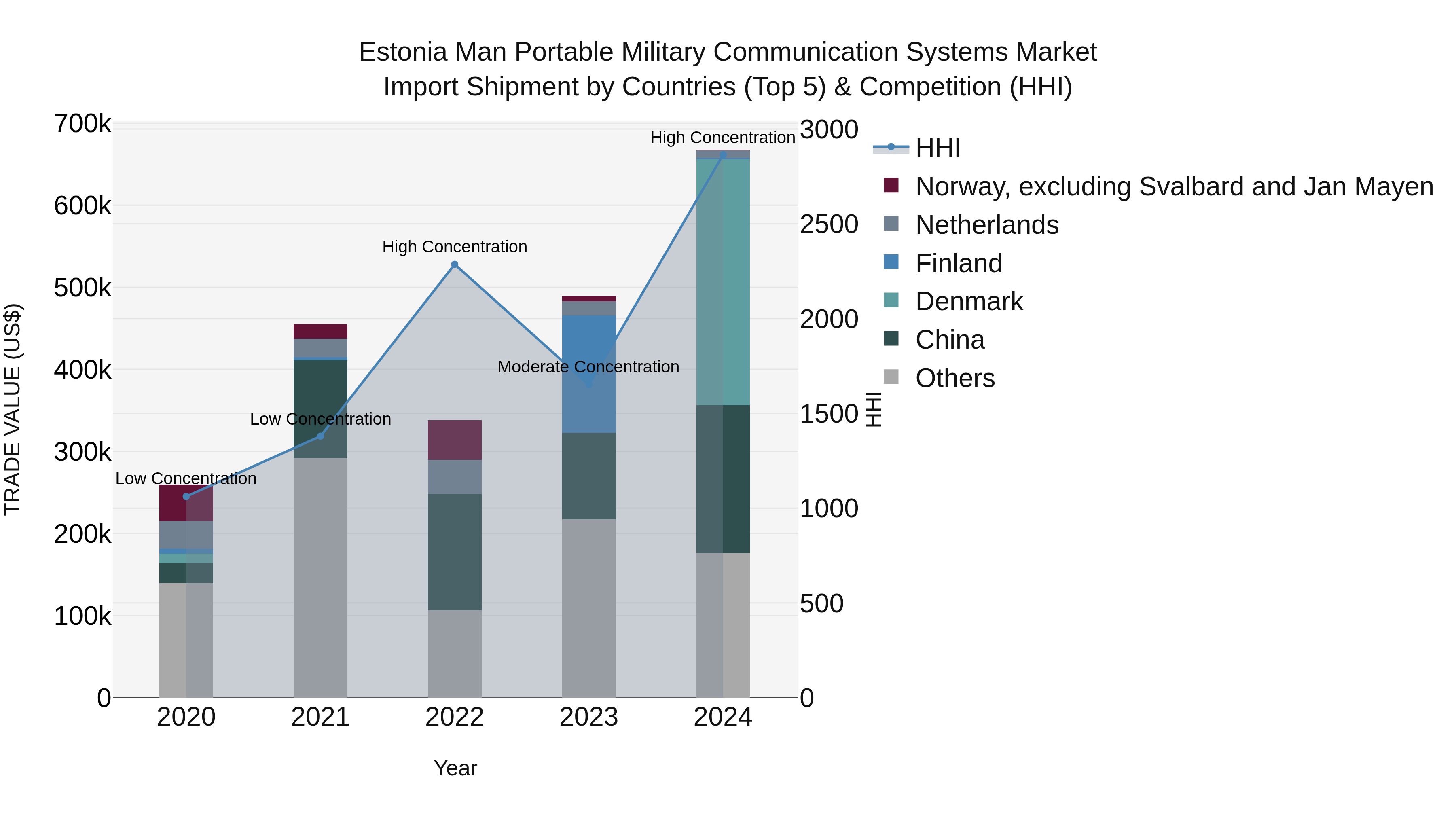 Estonia Man Portable Military Communication Systems Market Top 5 Importing Countries and Market Competition (HHI) Analysis