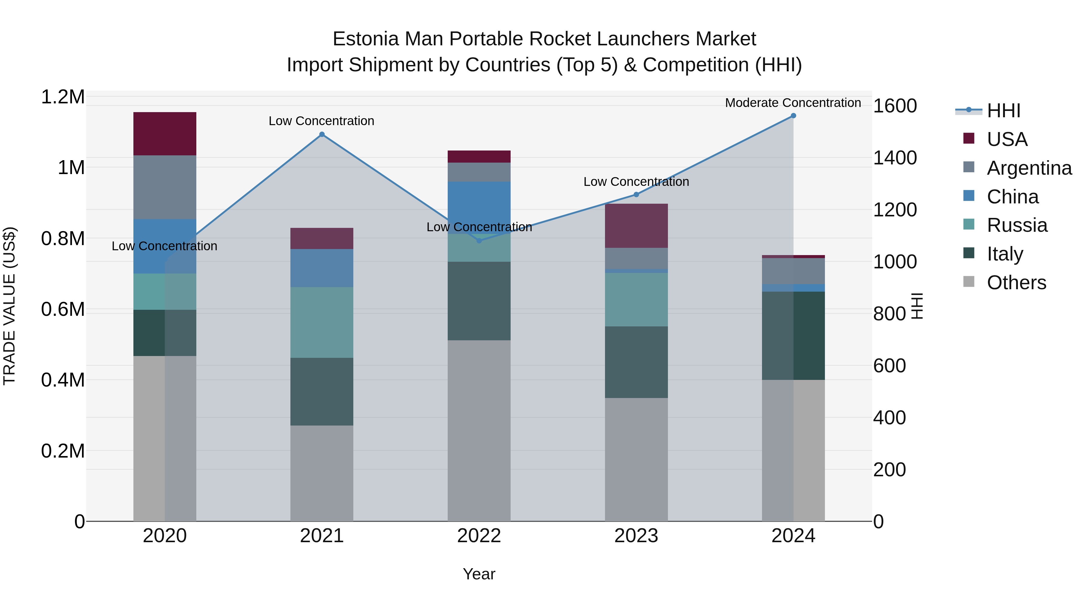 Estonia Man Portable Rocket Launchers Market Top 5 Importing Countries and Market Competition (HHI) Analysis