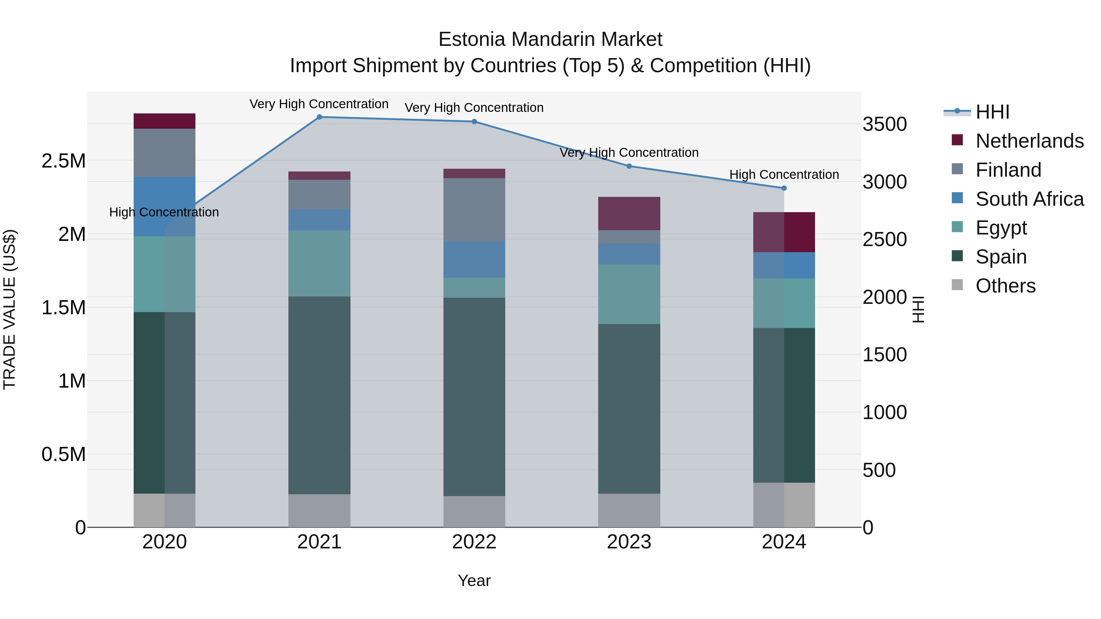 Estonia Mandarin Market Top 5 Importing Countries and Market Competition (HHI) Analysis
