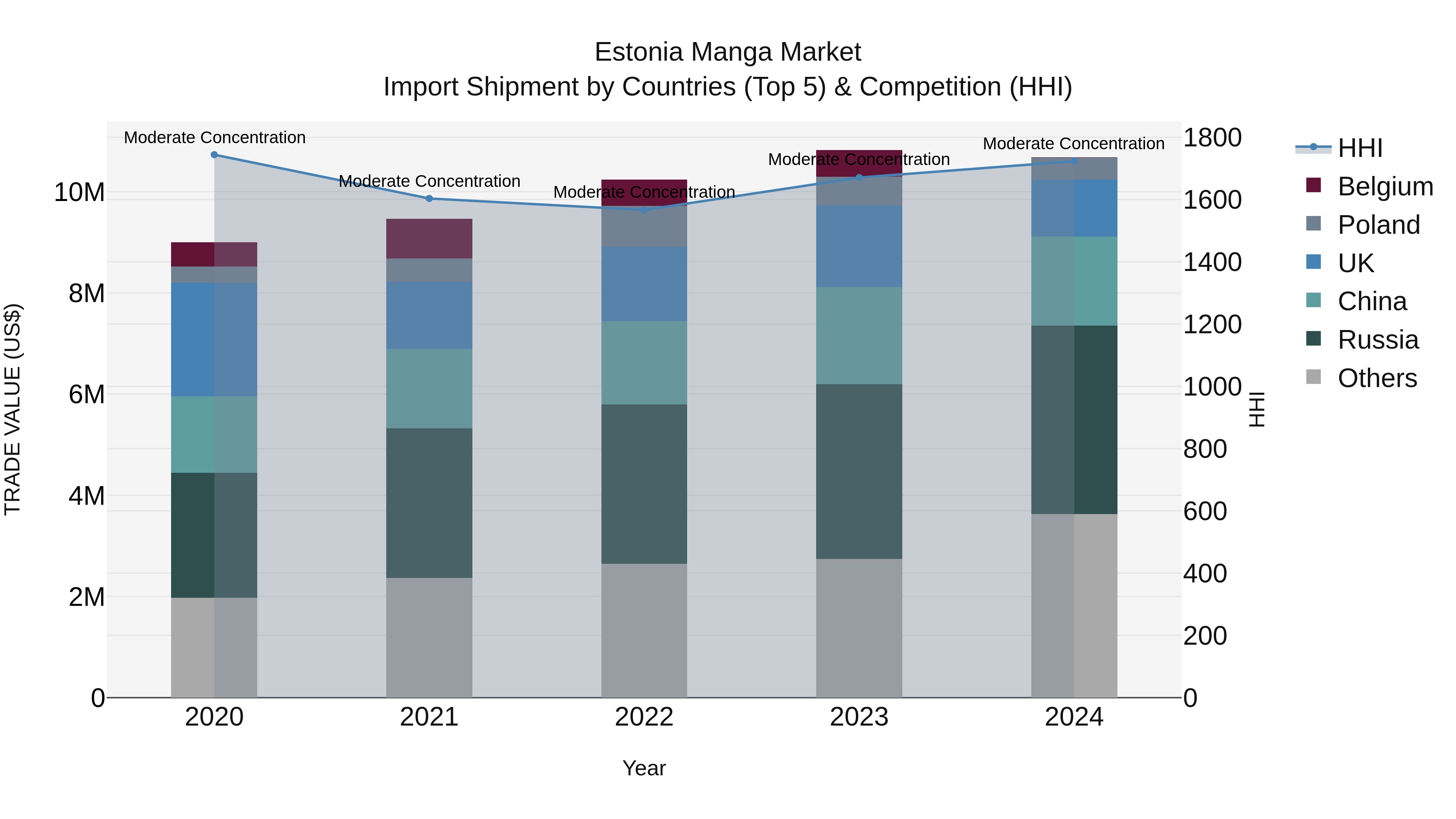 Estonia Manga Market Top 5 Importing Countries and Market Competition (HHI) Analysis