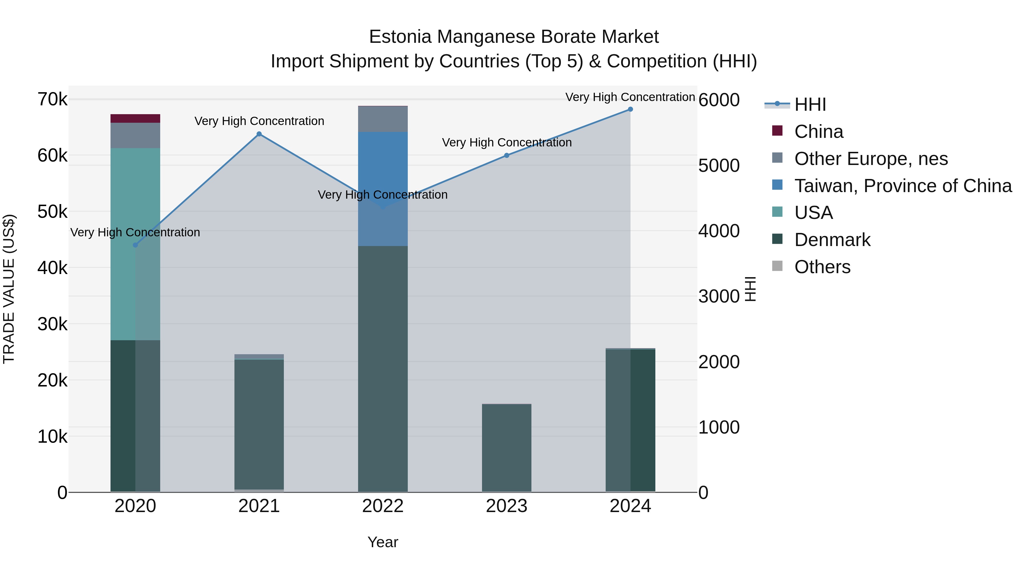 Estonia Manganese Borate Market Top 5 Importing Countries and Market Competition (HHI) Analysis