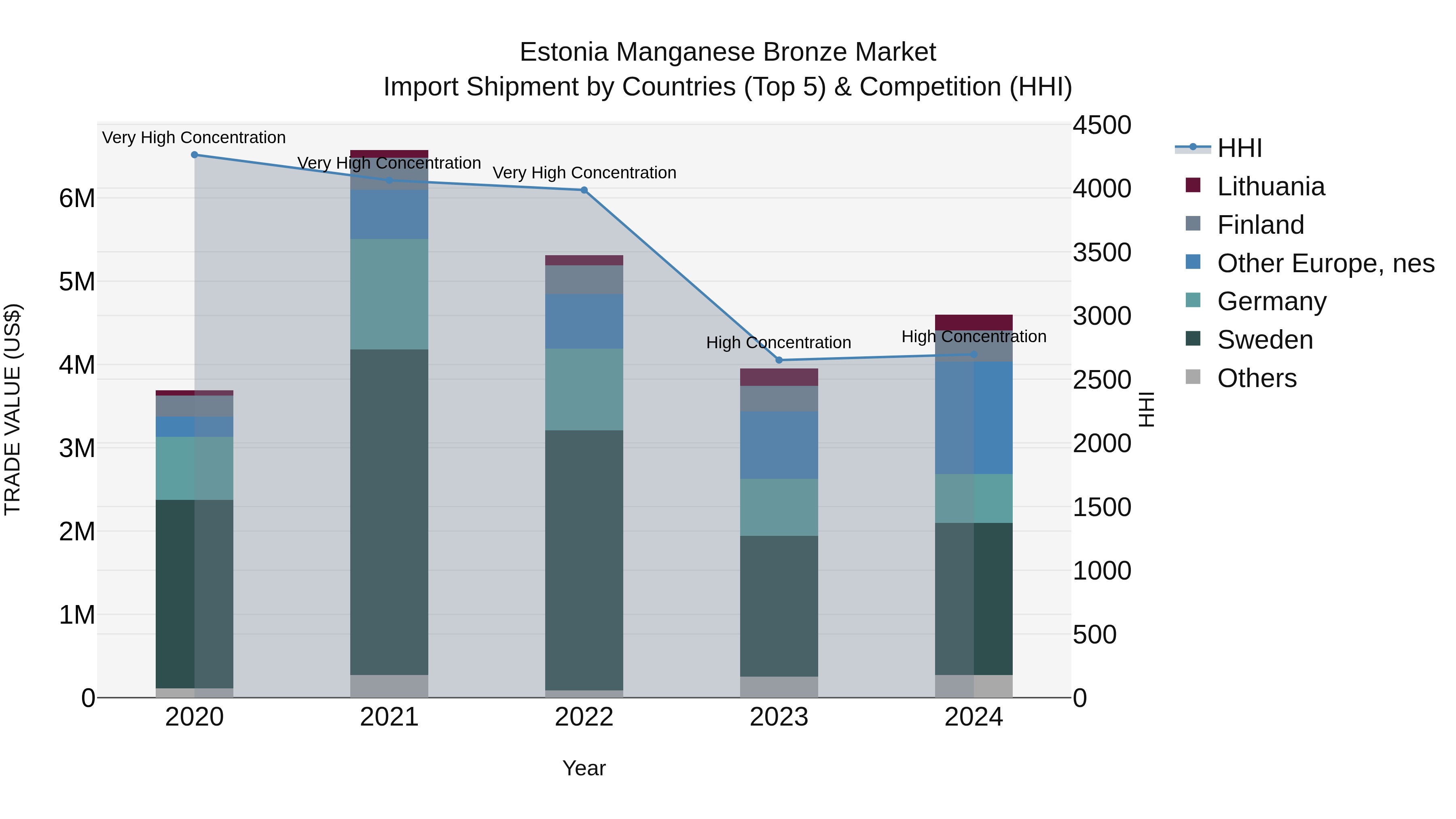 Estonia Manganese Bronze Market Top 5 Importing Countries and Market Competition (HHI) Analysis