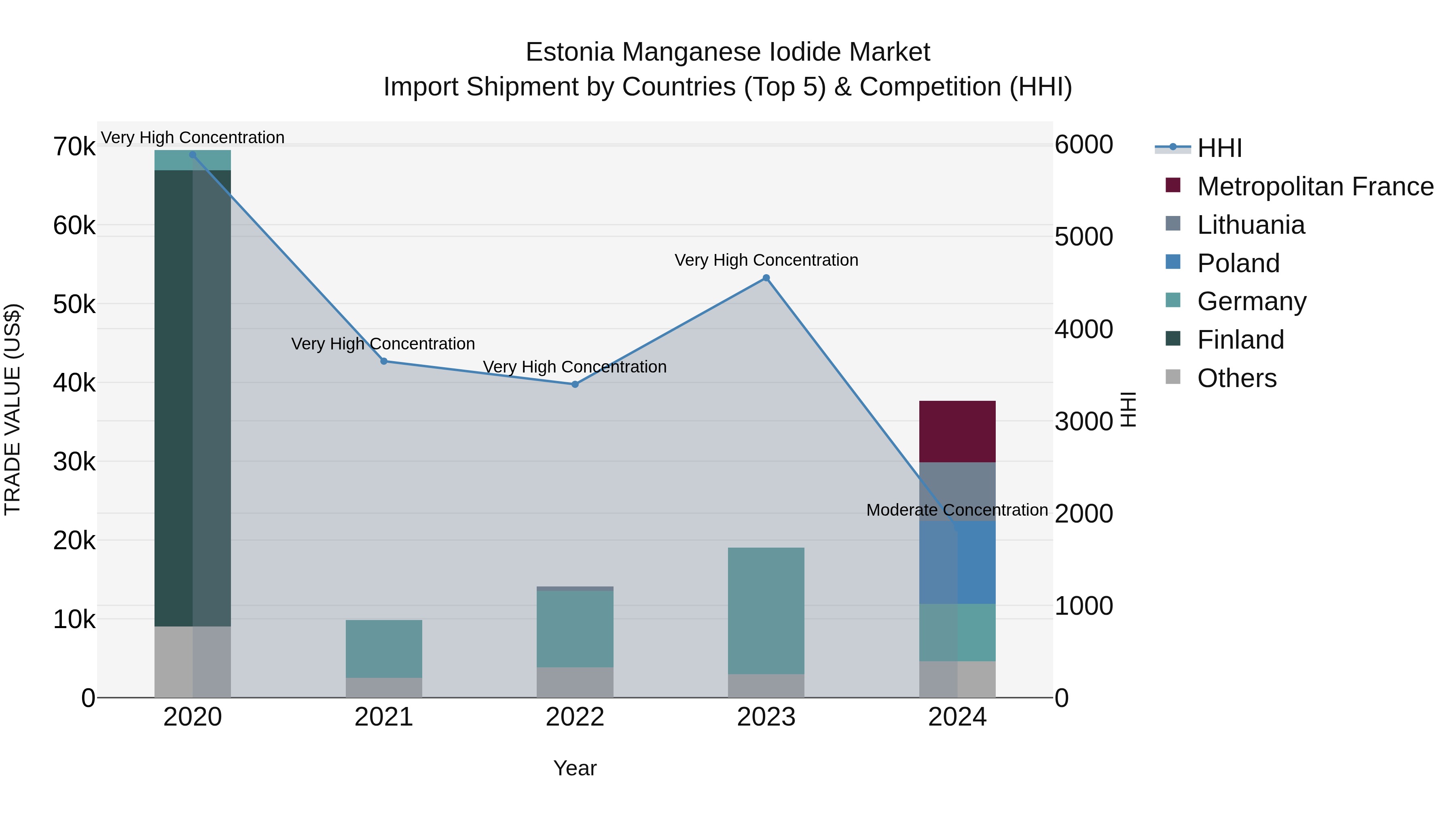 Estonia Manganese Iodide Market Top 5 Importing Countries and Market Competition (HHI) Analysis