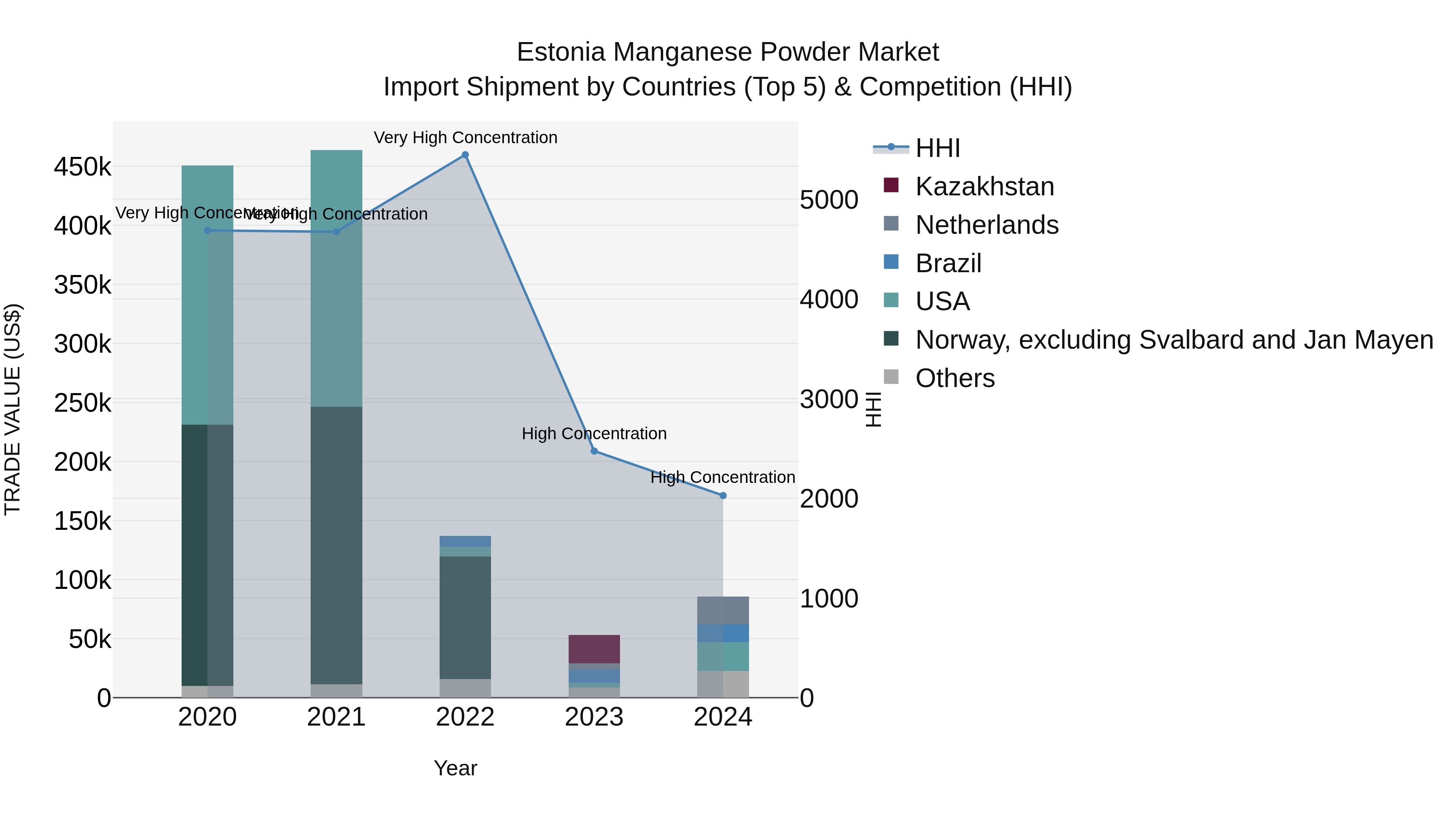 Estonia Manganese Powder Market Top 5 Importing Countries and Market Competition (HHI) Analysis