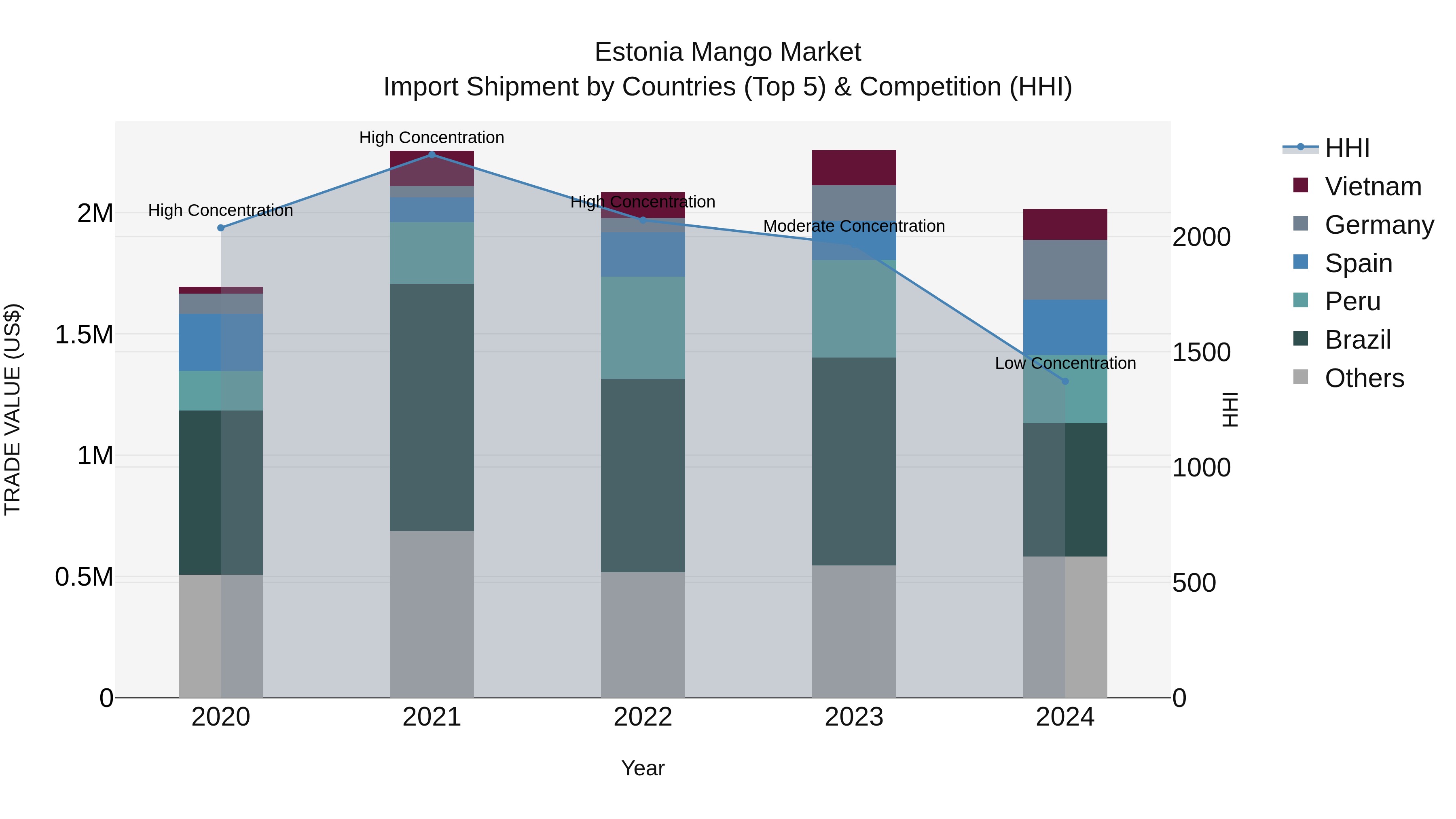 Estonia Mango Market Top 5 Importing Countries and Market Competition (HHI) Analysis