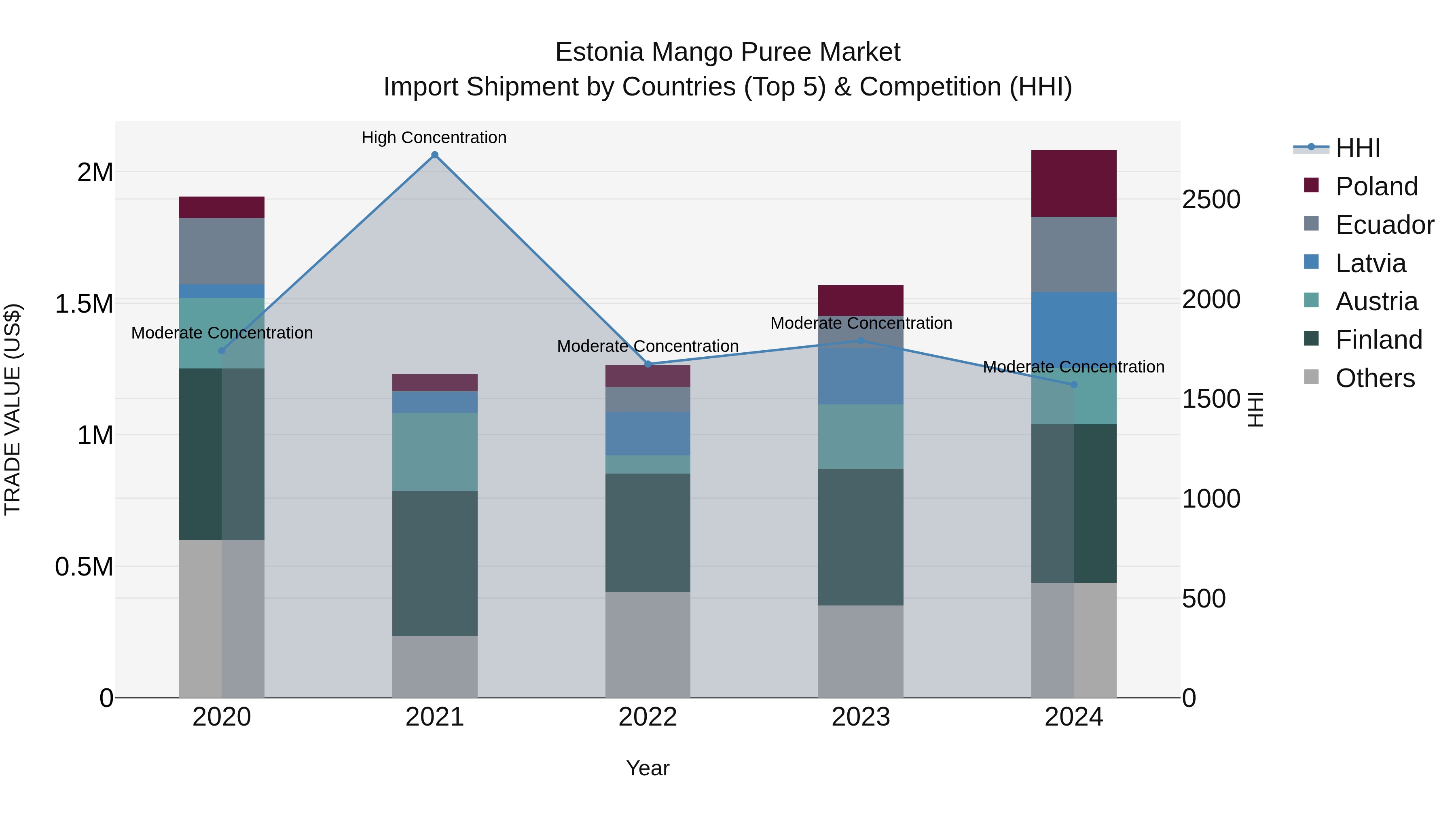 Estonia Mango Puree Market Top 5 Importing Countries and Market Competition (HHI) Analysis