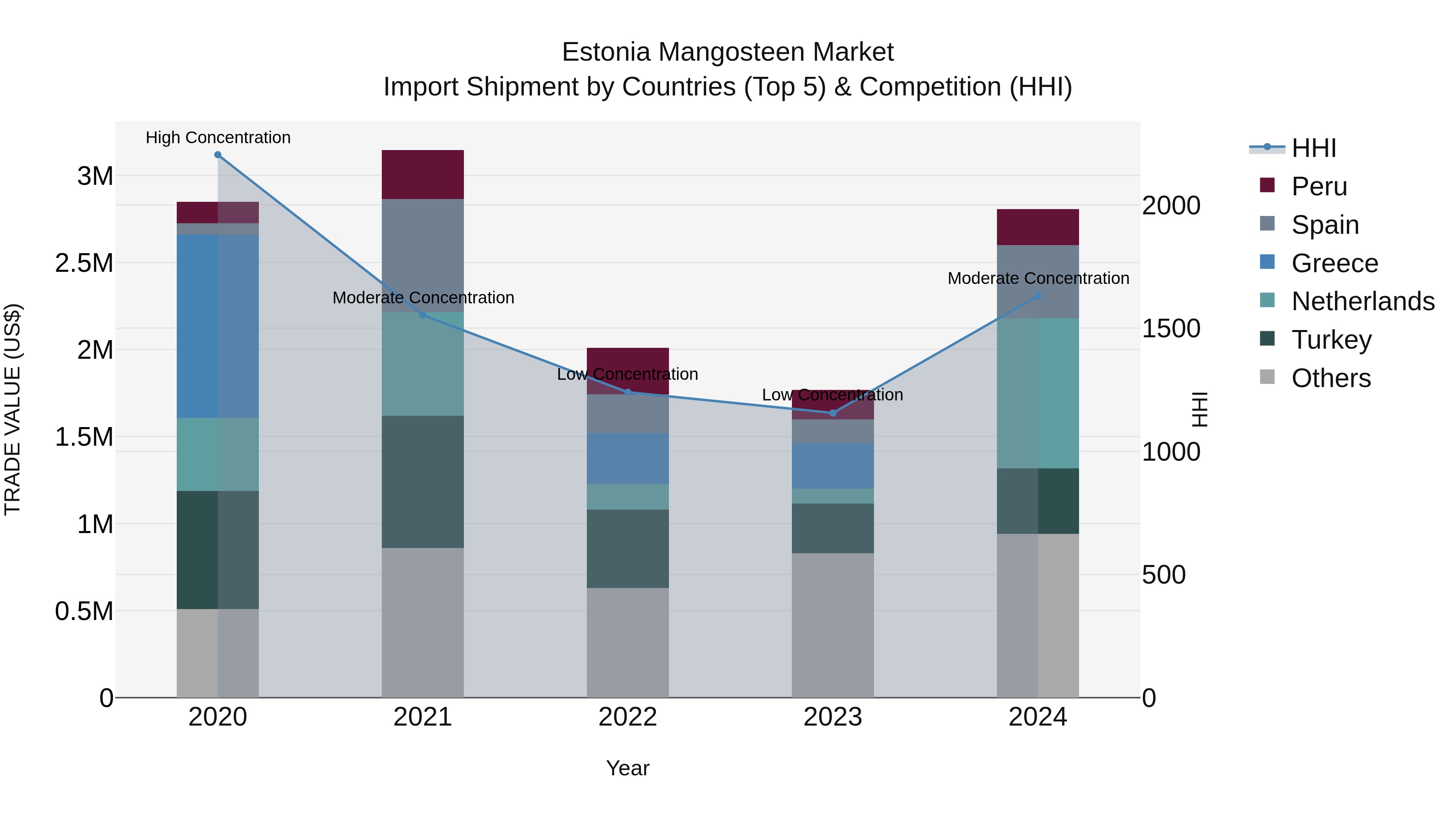 Estonia Mangosteen Market Top 5 Importing Countries and Market Competition (HHI) Analysis