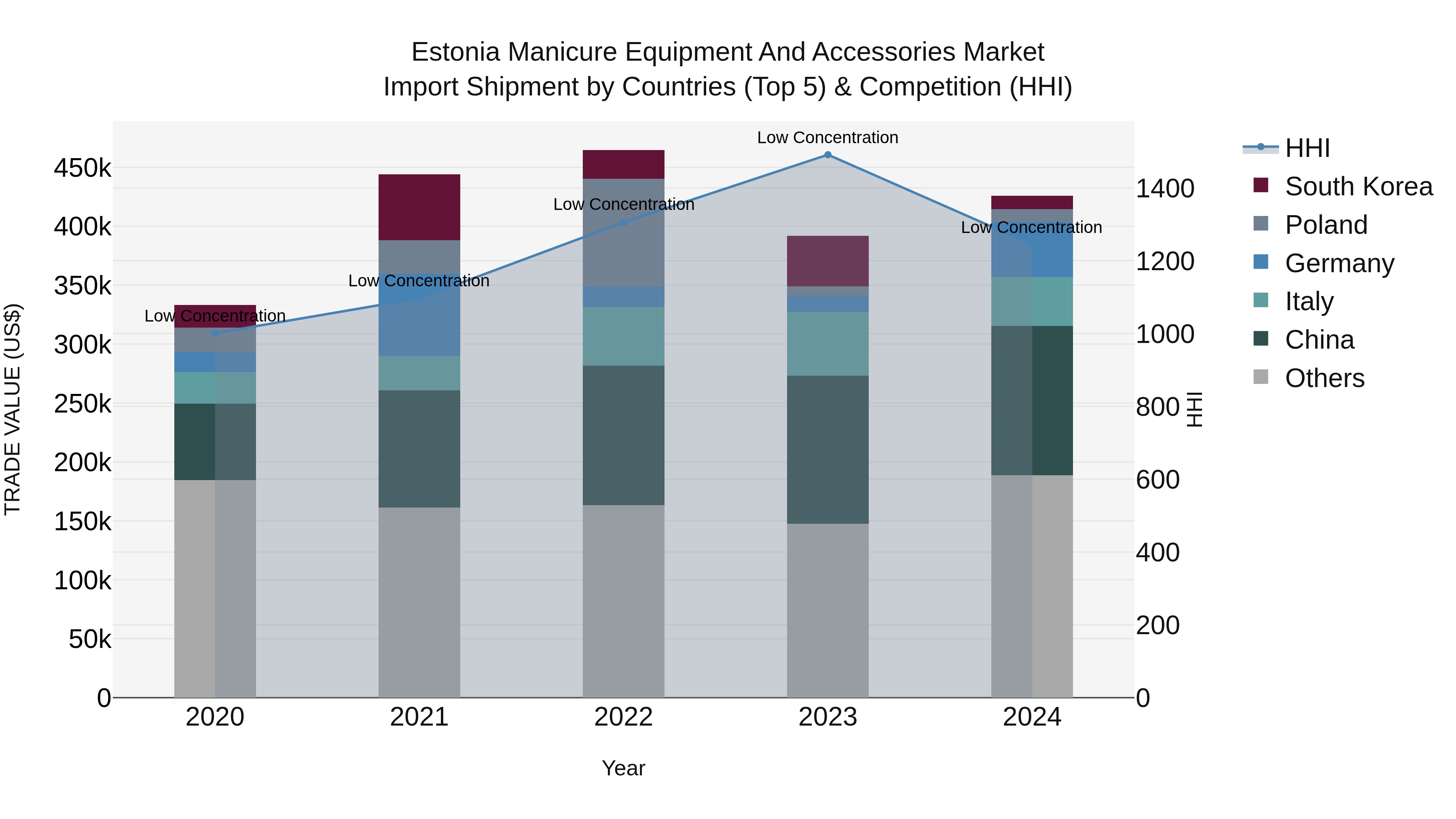 Estonia Manicure Equipment and Accessories Market Top 5 Importing Countries and Market Competition (HHI) Analysis