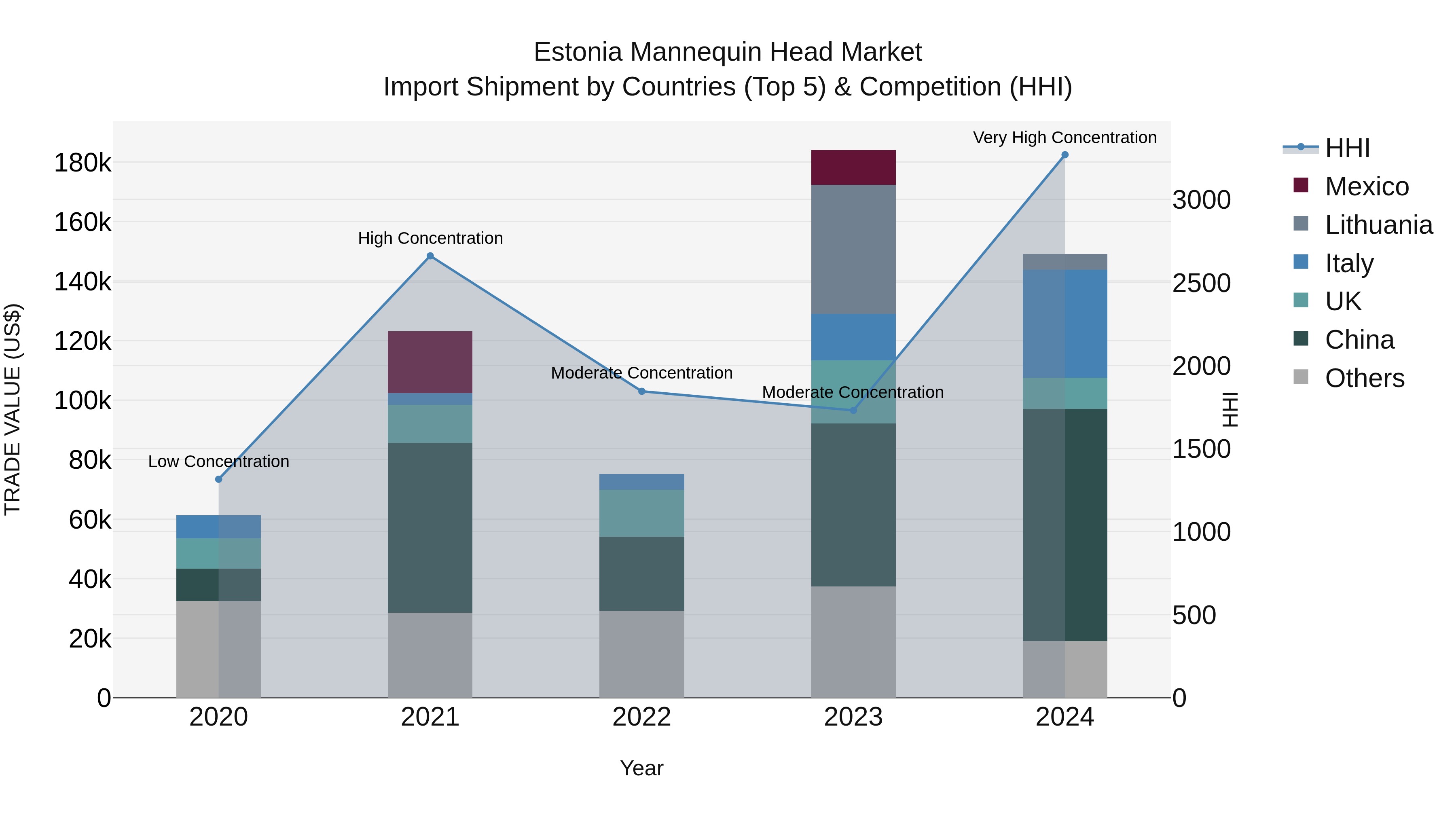 Estonia Mannequin Head Market Top 5 Importing Countries and Market Competition (HHI) Analysis