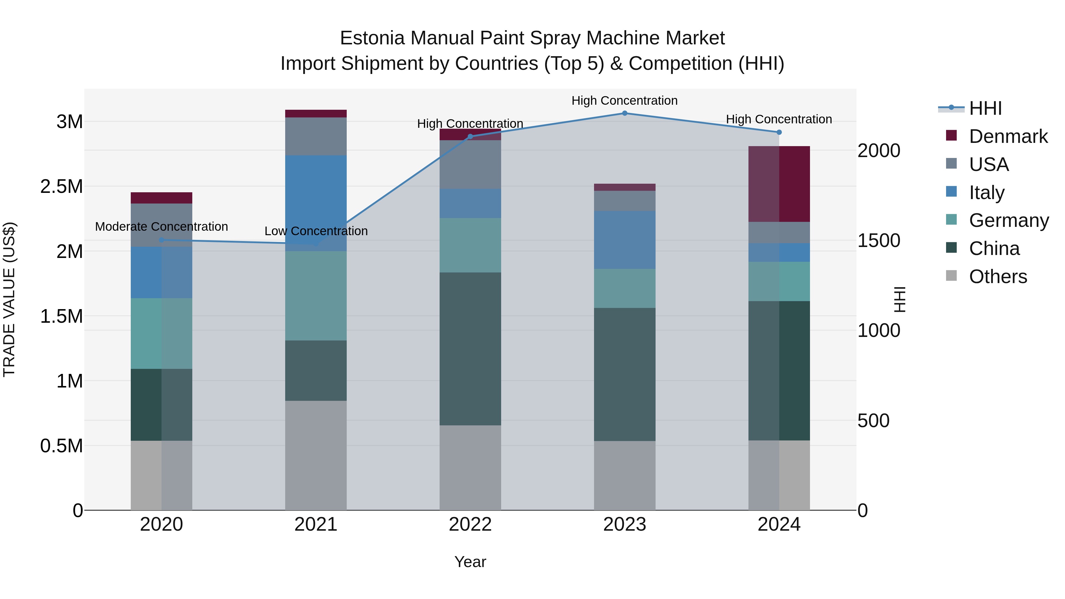 Estonia Manual Paint Spray Machine Market Top 5 Importing Countries and Market Competition (HHI) Analysis