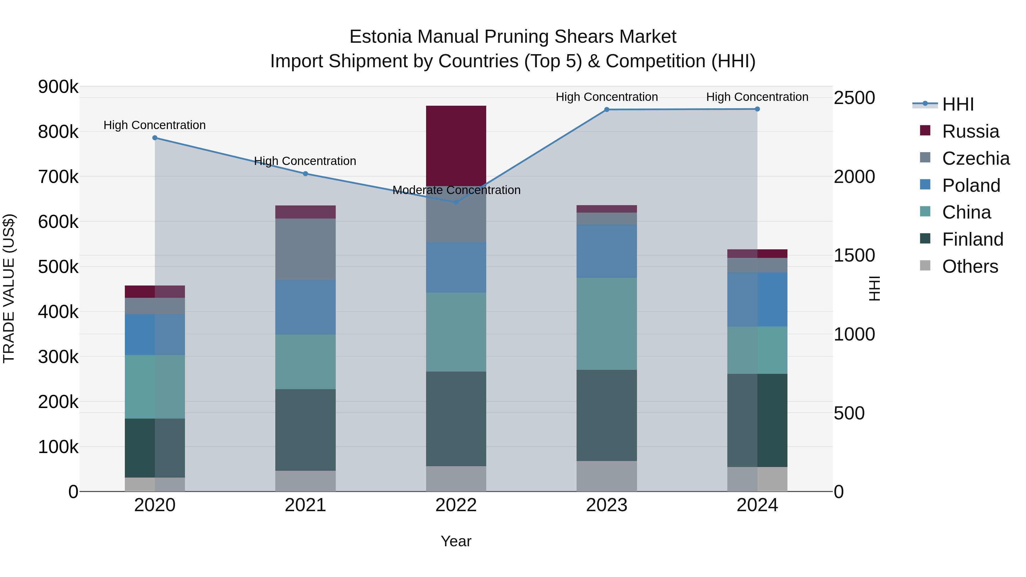 Estonia Manual Pruning Shears Market Top 5 Importing Countries and Market Competition (HHI) Analysis