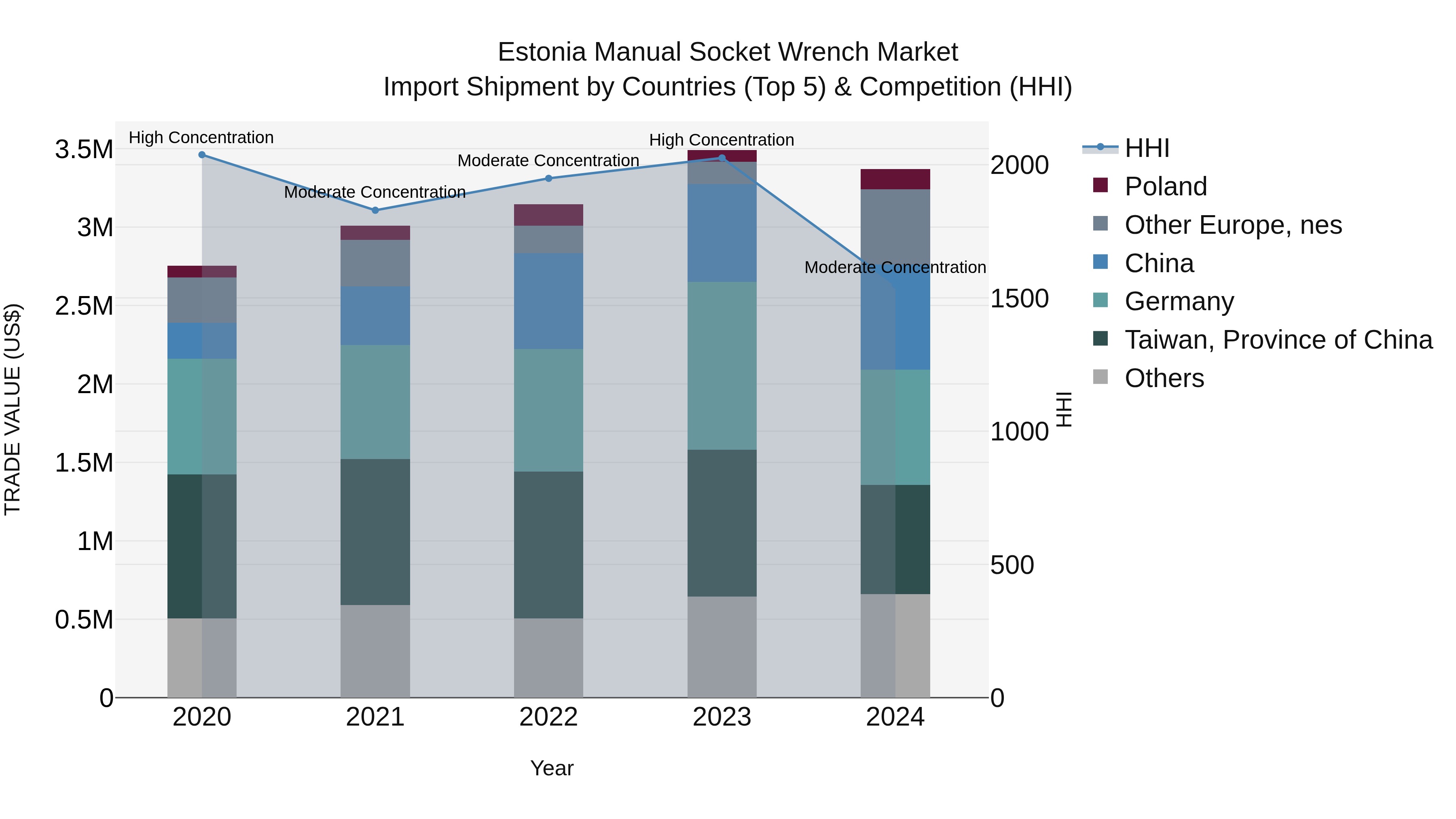 Estonia Manual Socket Wrench Market Top 5 Importing Countries and Market Competition (HHI) Analysis