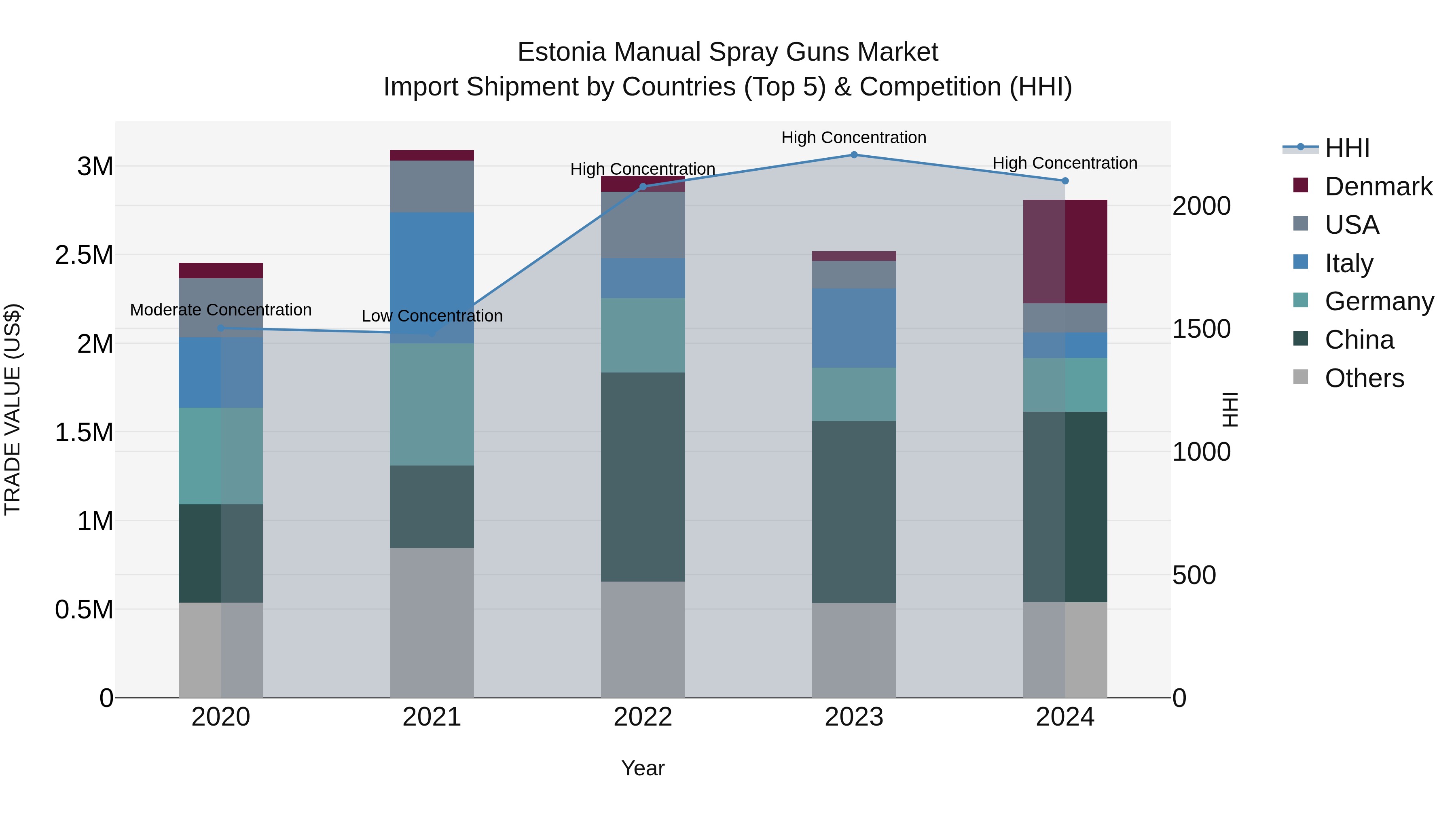 Estonia Manual Spray Guns Market Top 5 Importing Countries and Market Competition (HHI) Analysis