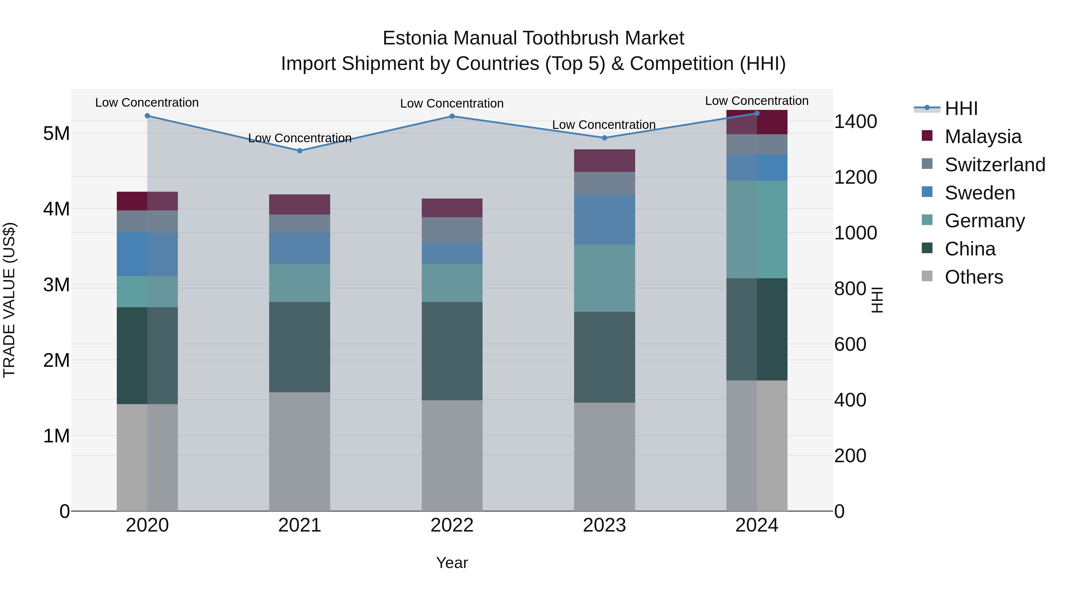 Estonia Manual Toothbrush Market Top 5 Importing Countries and Market Competition (HHI) Analysis