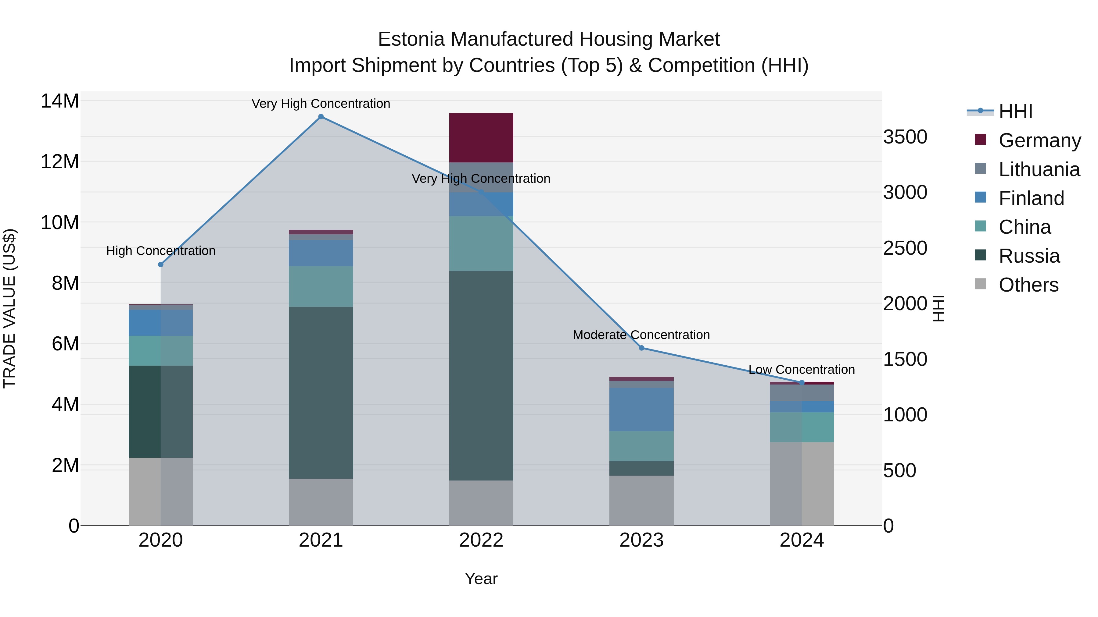Estonia Manufactured Housing Market Top 5 Importing Countries and Market Competition (HHI) Analysis