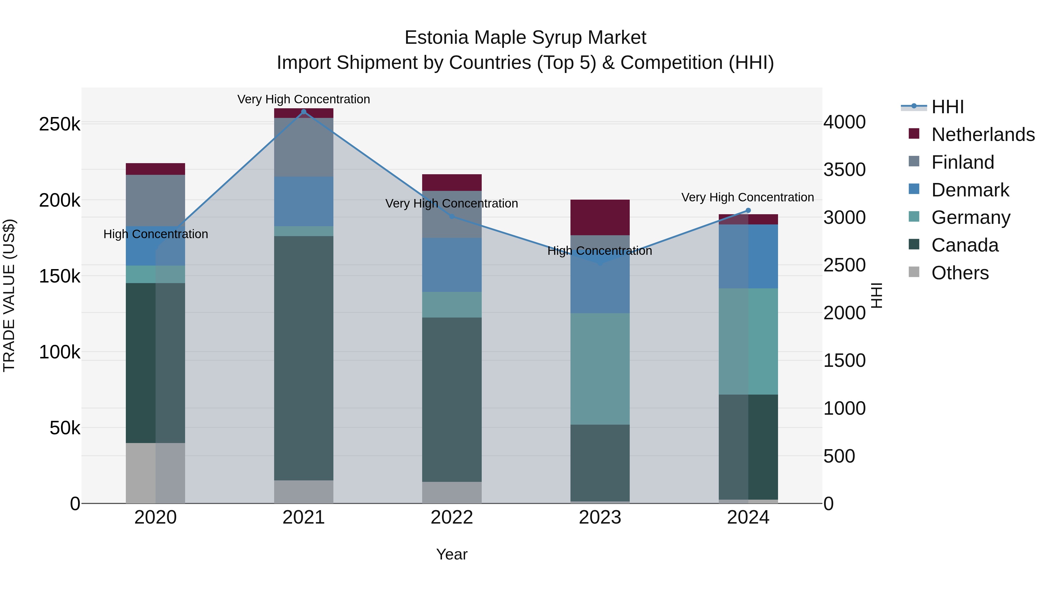 Estonia Maple Syrup Market Top 5 Importing Countries and Market Competition (HHI) Analysis