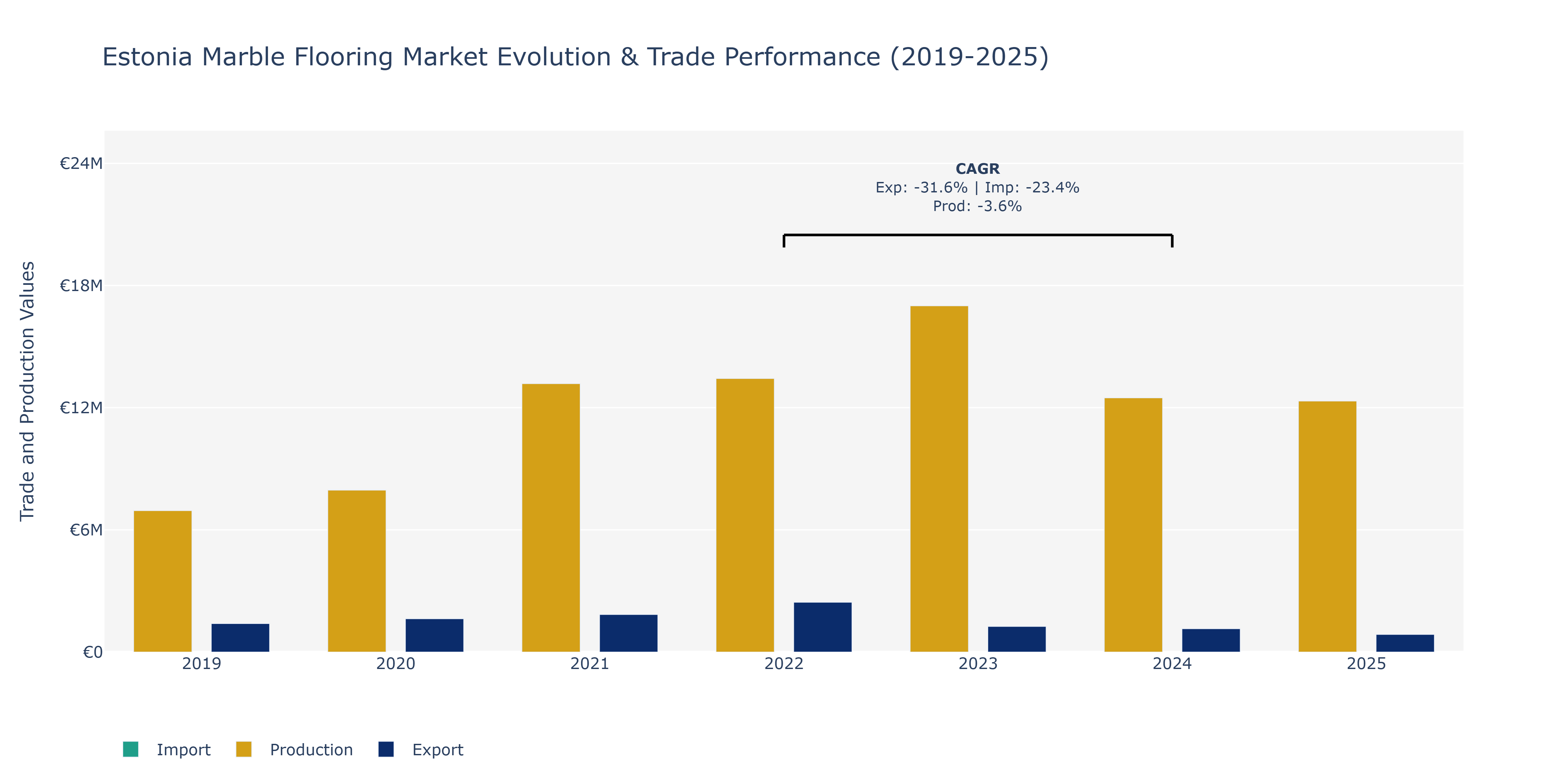 Estonia Marble Flooring Market: Production & Trade Performance (2019-2025)