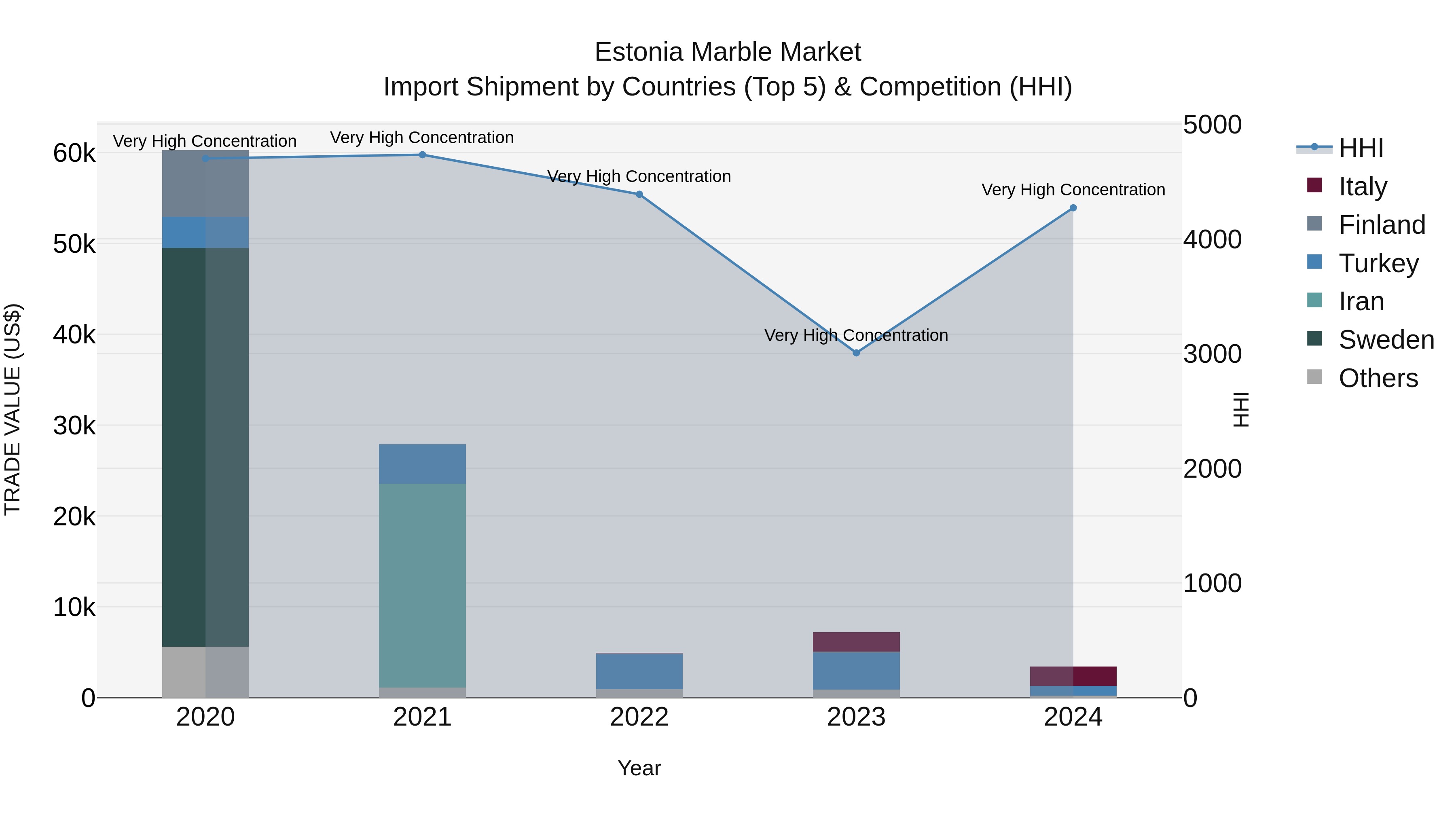 Estonia Marble Market Top 5 Importing Countries and Market Competition (HHI) Analysis